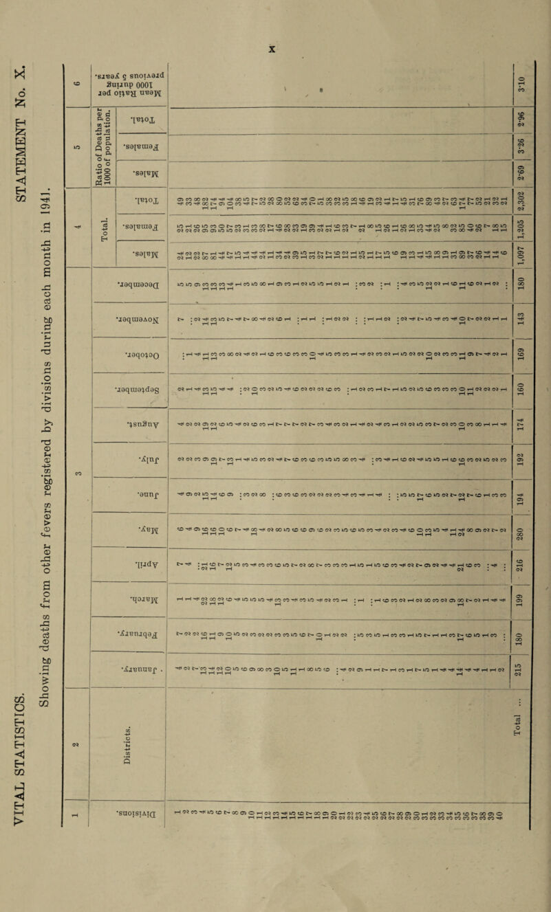 o Jz; H Jz; w w H H CO OS p • rH rP Cl O a _P O C3 © be P • r-H v P H3 go p O • M GO • r*H > • rH H© rQ n© © ® -+=> CD • rH bJD © CD © > © Vi V © rP -4-3 o m O t—i Eh CO *—I Eh <1 Eh CO a o V Vi CD ,JP 1-3 P © be p * rH £ O JP CO <1 Eh HH > co •8JB8X g snoiAaid 3uunp 0001 jad uua]y v • ✓ V o rH CO lO Ratio of Deaths per 1000 of population. •l^oi CO Ob 02 •saperaa^ CO 02 j CO •saiuj^; Ob CO 02 Hi Total. C5COOO<?3-K-*^-tl001rtt'-CQC©®OiG<J'K®i400C*»OOOtCc3SG<J,-4t--lrtrl5r>£T}COt-eO-Ht'-C<»,-1C'}-1 ItMItKC-OlOMUt-WfSOOlOOMNinnWMHUHMUHUMNOOUWWt-t-inWMM i—! rH 1—1 1-1 2,302 •sajutna^ WH<01f5«Ot'C<5HM00Nt000e<50>0i1IH(£lMtrH»U5t0Ht0a5inHUn00l?J>0O(0l'00lO WMNOiOlininNCOMWHHiIJSWHMMWTifJ d rH <3i rH C<i i—l CO -K C3 CO OO -H 04 i-H i-l 1,205 •saiuj^; cQ 5^ f-— Hi N lO Hi Hi 'rH rH Hi 'rH Ob lO rH £*■• N CO CQ t—1 lO tH t— LO CO Ob CO tH LO OO Ob r-H Ob t>» CO Hi Hi CO (>J rH (M OO OO rH rH rH rH Hi (M rH CO W CO tH CO 02 tH tH tH tH C2 tH rH rH rH rH Hi Hi rH rH CO OO CO Ci rH rH 1,097 CO •jaquiaoaQ lOlOCbCOCOCOHirHCOlOOOrHObCOrH02iOlOrH02rH : CO C2 : rH :HCO»O^^HCOHCO^HN J rH rH rH tH ... rH rH • 081 uaqraaAojq l>- ‘ CQ H CO lO i>- 'Hi 00 'H 02 CO rH ; H H * tH CQ (M | * rH rH 02 • 02 H I> lO 'Hi CO Hi O !>• 02 02 rH rH • rH rH • • • • • tH CO Hi rH Ob CO rH •jaqo^oo ! H Hi rH CO CO OO 02 Hi 02 rH CO CO CO CO CO O -Hi LO CO CO rH Hi 02 CO 02 rH LO 02 02 O 02 CO CO rH 05 !>■ ‘Hi 03 rH • rH rH rH rH rH •I8qm0^.d0g 02 rH Hi CO lO Hi Hi • 02 O CO 02 LO H* CO 02 02 02 CO CO :rH02C0rHI>-rHL002L0C0C0C0C0OrH02 02 02rH tH rH • rH • rH rH 160 •^snSny ■Hi 02 02 Ob 02 CO *0 'Hi 02 CO CO H Is- i>* 2>- 02 l>- CO Hi CO 02 rH Hi 02 -Hi CO rH 02 02 lO CO £*• 02 CO O CO 00 tH rH H< rH rH rH 174 •virnp 020^COCbOil>-COrH'HilOC002'Hii>COCOcOCOlO>LOOOCO'Hi :cOHirHC002HilOLOrHcOCOC002lC02CO rH rH • rH 192 •aunp ® <?4 lO -H ® ® ;cOC-5 00 HO«y5MN«MCO-1lCOHH-H • 'iniOt-WWNIXMNtOHMn 1-1 i-l . . • . rl rl 194 •-£i3p£ HHH 1-1 -Irl HN 280 •[udy £'*'* IHtrjt-CQLOMUCJMffllOt-NOONWCOMilWHin^Oin-IIIMt'OSNUIIHtOM • -n • • (N rl rl c<* ; ; 216 •qoje]/\[ rl rl 'll <*> OO C<4 CD -H lO lO ITS rn CO CO 40 -H <?4 CO rl • rl :HtOCO«r1NOOM(SO>(»t-NH1l1l NHH rl : : rl 199 •jSiunaqa^j iXJJWtDHOlOWNMNlNMmiO^ONOHNCS iWCOinHMCOHWt-rlHMt-tfllOHW ; i-i n th ri : ri : 081 •jCiBmiBp . HNt-«1|ff4OlO!00500C0OWHH001O!0 ;HNC>HHt'HcOHNU5H1lT)<1l1l1'HH(JJ H rH H rH rH rH • rH 215 02 Districts. Total ... rH ’SUOtSTAI(J HSJWHWKDNOOaOHWcOUlfiSONOOOSOHNeClUfttONOOOOrlNMUintDNMOiO i1HHr1HHHr1HH«W«WN«NfJMN«inMeO«MWM«C<3H