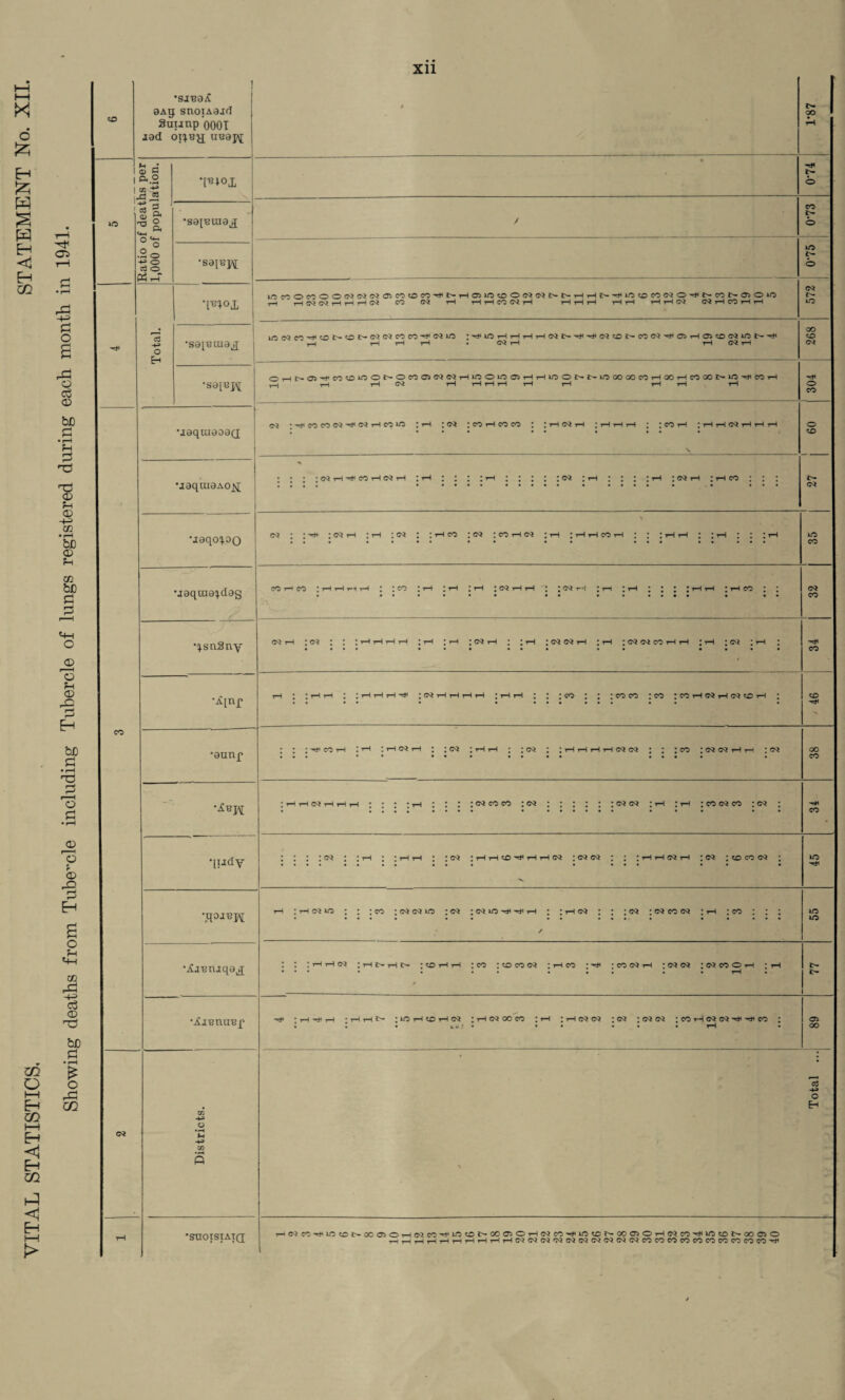 1— I— X c 1 I zo •sjnaA baij snoiAaid 3uunp 0001 lad uuaj^; t OO rH VITAL STATISTICS. STATEMENT Showing deaths from Tube-cle including Tubercle of lungs registered during each month in 1941. 1 1 l i: ttatio ot deatns per L,000 of population. T«*<>X • rH N O ‘sa[Buia^ / 0-73 *sa[Bj\[ lO o rH J Total. 1 •moi LOCOOMOOCQNCJOiCOtOCO^NHOJlOtOOOON^HHlS^iO^COWO^NCONOJOiO r-^' HtMCQHHHd CO CQ rH H H CO Ci rH rH rH t—J tH rH tH rH ©3 CQ H CO H H 572 •saiBuxa^ LO GO H4 C©£-O£-03 03 C0C0 rH 03 iO [ rH LO r-4 rH H tH 03 Is- rH rH 03 ZD t>- CO 03 rH C5 rH 05 ZD 03 LO £— rH t-H rH rH . 03 rH rH 03 rH 268 ’sa[epj; OHl>CnHCOC^ONOCOC5030^HiOOiOOHHlOOi>NLOOOOOcOHOOHCOOONlOHCOH rH rH 03 rH rH rH rH rH rH tH rH rH 304 CO uaquiaoaQ 03 ‘HC0C003H03HC01O I rH ; 03 l CO H CO CO I * rH 03 rH * rH rH rH * ; CO rH * rH rH 03 rH rH rH N O ZD •jaqraaAoj^; l ? I ; 03 H H CO H 03 H *rH • • • • rH I I I I J 03 * rH l ; * * rH * 03 rH • rH CO I J I £- 03 'jaqo^oo > 03 * * rH * 03 rH l rH I 03 * * rH CO * 03 * CO rH 03 * rH * tH tH CO tH * * * rH rH * * rH lit tH LO CO •jaqine^dag yf CO rH CO I rH rH rl rH I I CO ' tH * rH I rH J 03 rH tH * * 03 r*l * rH * rH tilt rH rH ' rH CO I I • •••••• •• • ••••• • • • 32 •^snSny 03 rH ; 03 I I ; H H H H I rH * rH ; 03 rH * ; rH ; 03 03 rH l rH ;C3C3COHH I rH ; 03 * rH I • ••• ••• ••• •• •••• rH CO •A[nf rH l IrHrH * ; H H H H ;03rHHHH * rH H | J JCO J J | CO CO I CO I CO rH 03 H 03 tO rH * ZD rH •aunp : : : ^ co i—i li-t :hnh ; : 05 ; ; c<* ; ihhhhcsn ; : ; eo ;nnhh ; o? • •• ** ••• •••• •••• • oo CO ;HH03HHH • * • * rH I I I I 03 CO CO I 03 l l l l l I 03 03 I rH I rH * CO 03 CO ; 03 : CO qxidy *v LO rH •qoanH rH : rH 03 *0 : : : CO : 03 03 LO : 03 ;Oi IOHHH ; ; rH 03 ; ; : 03 J 03 CO 03 : tH ICO I I ; / ID ID •AiBniqajj : : ;hh<n ;nt- r-n>- ;toHH ;eo ;coco(M ; i-i co ; •«# ;mc?h ; oj OJ ;«woh ; tH ••• • • •• • •• • • rH . •AannuBf* rH • y-i ^ ,_| ;HHN ; LO H ZD H 03 : rH 03 OO CO I rH I rH 03 03 I 03 : 03 03 ;C0H03 03H^HC0 ; • • • Lii j • • • • • • rH • 05 OO ©3 Districts. Total ... ! rH 'SUOISIATQ W(N«T)U.'KDt'X®OHf!CC'<t|in(0I>0005OHN£<5r)ll0^h.XClOHNWMIin®NQ0a)O HHHHHHHHHHCJNCl'MNCJNlNNfftMMMCCIWMmnnM'ei