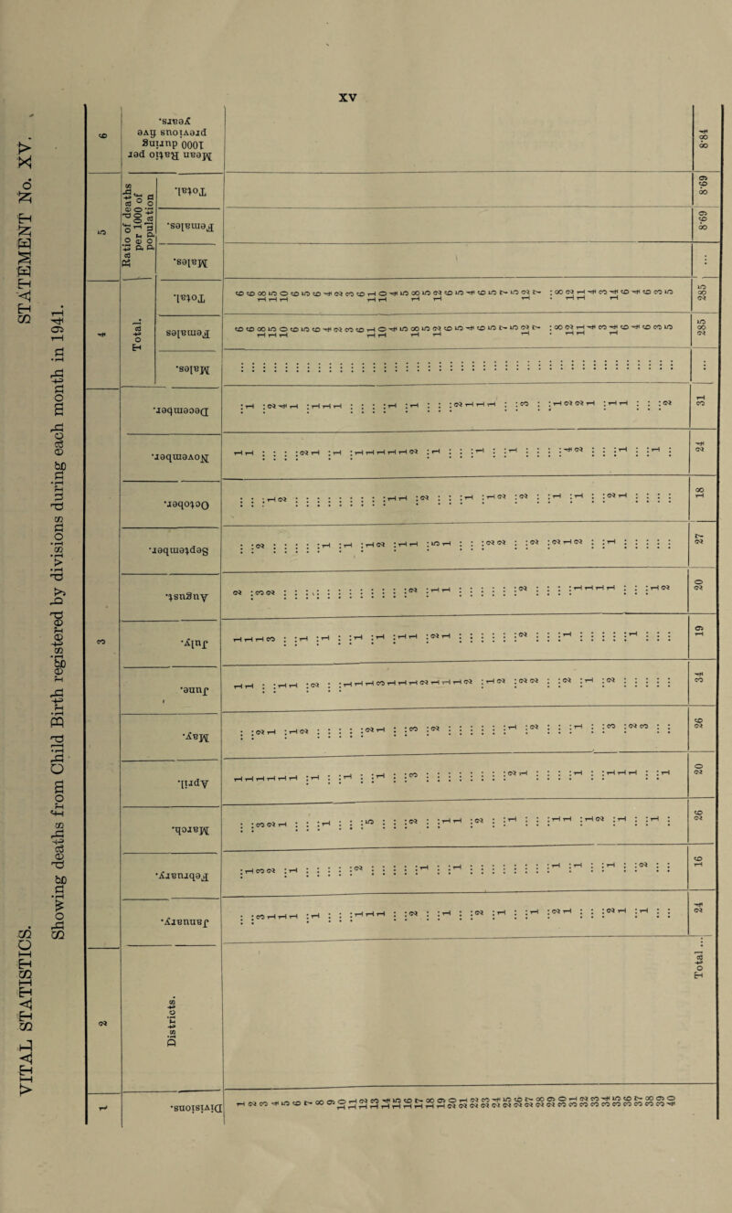 > X 6 'ft H ft a H H ■<J Eh zn zn O I—I Eh 05 I—I H <1 H 05 <1 Eh i—i > CT5 • rH ■+= £ o a o 03 <X> bfi 3 • r-H rH 3 T3 cO *SJB0X 9Ag snoiAaid Suunp'oooi jad oi^'B'g ub0j^; r* OO 6o iO Ratio of deaths per 1000 of population T«*ox Ob CO oo 'sajBuia^ 69-8 *saiB]y : Total. Woj, t£)^)OOiOO^OlOsDHf(McO^DHO^lOCOiO(M^£UO'^'»£)lONiOC<Hs* ;COC<?H'^CO^C£>'^OCOlO HHH HH rH rH rH HH i-H 285 sapBuia^ O^DOOlOOOiOtDHi^cO^DHOHilOOOlOCJtOiO^tniONlOCQN ;QO(^tH|H<CO'^CD'^iX>COIO HHH HH rH tH tH H rH i-l lO OO 03 •S9tBJ\[ • ! co •jaqraooaQ; : ,h : ,h ,h rH : ; : ; th ;ih : : :«hhh : : eo : : rH <?*<?* ih : rH ,h : : :®* rH CO •jaquiaAojvj; rH th . . . .«h ;th ;hhhhhim :i-i : : : rH : : rH : . : ; ^ ®* . . . rH . .1-1 . rH 03 •laqo^oQ . . .H«.:<m : : :th :h« :<*> : ;ih ;i-h : :<>*: : : : oo rH uaquia^dag :th^h ;u5th : : :<*<* : :<* I®*’-*®* : I11 : : j • j • • . • • * * 03 •:}.sn3ny .. . ^ ..• • • ! tH tH rH rH III rH 03 03 : co 03 : : : \e* : ^ ^ :::::: : : : : : : : O 03 •^inr th ,-t »h eo : :rH ;rH : :rH : *h ;hh :<mth : : : : : : : : : r : : : : :r-< : : : .. Ob rH '3UU£ i / - rHrH . ;c<( : ;hhh«hhhnhhhn ;t-h<^ : ^ : : «* : : : : : rH CO ’Avjfc • «H :th<m : : : : : :« ■ i • i i i®* : : I’-1 : i” : i : : . . • • > CD 03 qudy rH rH rH :^h : :rH : :rH : :::::: : :®*rH : : : :rn : ;hhh : :rn O 03 •qoiuj\[ : : :h : : :« : : :« : ;«* i : II ... • * * ••• CO 03 •jSiBiuqa^ . . • rv» . • • • _i • • —(.. • • rH ! rH I \ rH \ I 03 I \ |rH«« :rH : : :. CO rH •iJiBnuuf . .,_i • • -hhh : :co : :t-i : :w :-rn : :^h :<?4ih : : ;c<jth :»h : : I I CQ rH rH rn . t » • • • •• . . . •• • ••• • •• • • • * rf* 03 c* r»* GO -H O • H M GO a •SUOISIAIQ Total .. ^ i pA jo —h in pq js. qo —4 n} cO lO CO 00 Cb ^0 rH 03 CO lO CO t'*- OO Ob C3> H 03CO HlOO t-COOiOH^CO Hl0«0^00 0jgjjgjgo3 03c3 0^0l0i COCOCOCOCOCOCOCOCOCOH<