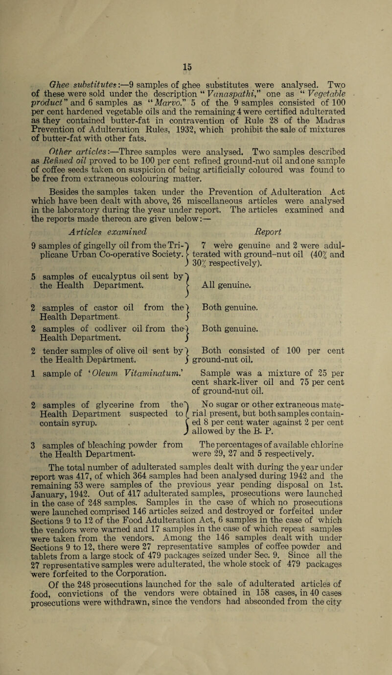 Ghee substitutes:—9 samples of ghee substitutes were analysed. Two of these were sold under the description “ Vanaspathi” one as “ Vegetable product ” and 6 samples as “ Marvo” 5 of the 9 samples consisted of 100 per cent hardened vegetable oils and the remaining 4 were certified adulterated as they contained butter-fat in contravention of Rule 28 of the Madras Prevention of Adulteration Rules, 1932, which prohibit the sale of mixtures of butter-fat with other fats. Other articles:—Three samples were analysed. Two samples described as Befined oil proved to be 100 per cent refined ground-nut oil and one sample of coffee seeds taken on suspicion of being artificially coloured was found to be free from extraneous colouring matter. Besides the samples taken under the Prevention of Adulteration Act which have been dealt with above, 26 miscellaneous articles were analysed in the laboratory during the year under report. The articles examined and the reports made thereon are given below:— Articles examined Report 9 samples of gingelly oil from theTriO 7 were genuine and 2 were adul- plicane Urban Co-operative Society. > terated with ground-nut oil (40^ and ) 30°^ respectively). 5 samples of eucalyptus oil sent byJ the Health Department. >• All genuine. 2 samples of castor oil from the Health Department. 2 samples of codliver oil from the' Health Department. 2 tender samples of olive oil sent by' the Health Department. 1 sample of ‘ Oleum Vitaminatum * 2 samples of glycerine from the Health Department suspected to contain syrup. Both genuine. Both genuine. Both consisted of 100 per cent ground-nut oil. Sample was a mixture of 25 per cent shark-liver oil and 75 per cent of ground-nut oil. No sugar or other extraneous mate¬ rial present, but both samples contain¬ ed 8 per cent water against 2 per cent allowed by the B- P. 3 samples of bleaching powder from The percentages of available chlorine the Health Department. were 29, 27 and 5 respectively. The total number of adulterated samples dealt with during the year under report was 417, of which 364 samples had been analysed during 1942 and the remaining 53 were samples of the previous year pending disposal on 1st. January, 1942. Out of 417 adulterated samples, prosecutions were launched in the case of 248 samples. Samples in the case of which no prosecutions were launched comprised 146 articles seized and destroyed or forfeited under Sections 9 to 12 of the Food Adulteration Act, 6 samples in the case of which the vendors were warned and 17 samples in the case of which repeat samples were taken from the vendors. Among the 146 samples dealt with under Sections 9 to 12, there were 27 representative samples of coffee powder and tablets from a large stock of 479 packages seized under Sec. 9. Since all the 27 representative samples were adulterated, the whole stock of 479 packages were forfeited to the Corporation. Of the 248 prosecutions launched for the sale of adulterated articles of food, convictions of the vendors were obtained in 158 cases, in 40 cases prosecutions were withdrawn, since the vendors had absconded from the city