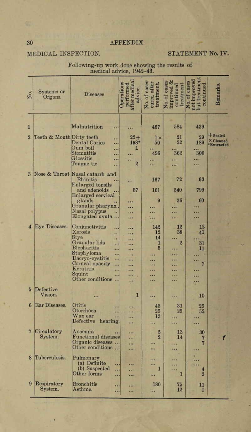 MEDICAL INSPECTION. STATEMENT No. IV, Following-up work clone showing the results of medical advice, 1942-43. 6 Systems or Organs. Diseases Operations performed after medical advice. No. of cases cured after treatment. No. of cases improved & continued treatment No. of cases not improved but treatment continued. Remarks. 1 Malnutrition • • • 467 584 439 2 Teeth & Mouth Dirty teeth 22+ lx 21 29 + Scaled Dental Caries 158* 50 22 189 X Cleaned ^Extracted Gumboil 1 • • • • • • • • • Stomatitis • • • 496 362 306 Glossitis • • • • • * • • • • • • Tongue tie 2 • • • • • • • • • 3 Nose & Throat. Nasal catarrh and Rhinitis • • t 167 72 63 Enlarged tonsils and adenoids ... 87 161 540 799 Enlarged cervical glands 9 26 60 Granular pharynx. • • • • • • • • • Nasal polypus • • • • • • • • • Elongated uvula ... • • • • • • • • • 4 Eye Diseases. Conjunctivitis 142 12 12 Xerosis 12 38 41 Stye 14 • • • • • • Granular lids 1 2 ' 31 Blepharitis 5 • • • 11 Staphyloma ... • • • Dacryo-cystitis ... • • • • • r Corneal opacity ... • • • 7 Keratitis • • • Squint Other conditions ... ... • •• 5 Defective Vision. • • • 1 • • • ... 10 6 Ear Diseases. Otitis 45 31 25 Otorrhoea 25 29 52 Wax ear 13 • • • Defective hearing. • • • • • • • • • 7 Circulatory Anaemia 5 13 30 System. Functional diseases 2 14 7 f Organic diseases ... • • • 7 Other conditions ... • • • • • • • • • 8 Tuberculosis. Pulmonary • • • • • • (a) Definite • • • • • • • • • (b) Suspected .. • » 1 • • • 4 Other forms • • • ... 1 3 9 Respiratory Bronchitis 180 75 11 System. Asthma 1 • • • • • • 12 1