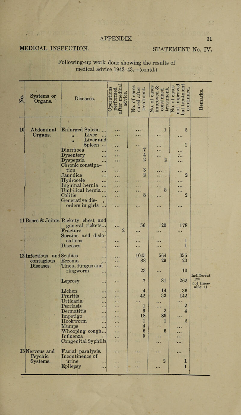 MEDICAL INSPECTION. Following-up work done showing the results of medical advice 1942-43.—(contd.) • o £ % Systems or Organs. Diseases. Operations performed after medical advice. No. of cases cured after treatment. No. of cases improved & continued treatment. No. of cases not improved but treatment continued. Remarks. 10 Abdominal \ V Enlarged Spleen ... • • • 1 5 Organs. „ Liver ... „ Liver and • • t • • • Spleen ... • • • • • • 1 i Diarrhoea 7 • • • Dysentery 4 • • • • Dyspepsia Chronic constipa- 2 2 • *• tion 3 • • • • • • Jaundice 2 2 Hydrocele . . . .. . « •« Inguinal hernia ... ... ... • #« Umbilical hernia... • • • 8 • • • Colitis Generative dis- t 8 • • • 2 orders in girls ... ... • • • 11 ♦ Bones & Joints. Rickety chest and general rickets... • • • 56 120 178 Fracture Sprains and dislo- 2 • • • ... ... —1 cations • • • • • • • • • 1 Diseases • • • ... • . . 1 12 Infectious and Scabies • • • 1045 564 355 contagious Eczema • • • 88 29 20 Diseases. Tinea, fungus and • • • ringworm 23 • • ■ 10 Indifferent Leprosy • • • 7 81 262 122 not trace- able 11 Lichen 4 14 36 Pruritis 42 33 142 Urticaria • • • • • • • . . Psoriasis 1 • i • 2 Dermatitis 9 2 4 Impetigo 18 89 • • • Hookworm 1 1 2 Mumps 4 • • . • • • Whooping cough... 6 6 • * • Influenza 5 • . • • • • Congenital Syphilis, ... ... • • • 13 Nervous and Facial paralysis. • • • • • • *•• Psychic Incontinence of Systems. urine . . . • • • 2 1 Epilepsy • • • • • • i 1