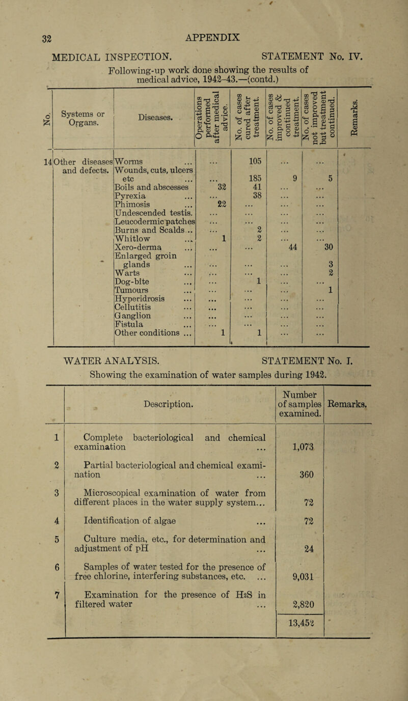 MEDICAL INSPECTION. Following-up work done showing the results of medical advice, 1942-43.—(contd.) STATEMENT No. IV. o & Systems or Organs. Diseases. Operations performed after medical advice. No. of cases cured after treatment. No. of cases improved & continued treatment. No. of cases not improved but treatment continued. Other diseases Worms 105 and defects. Wounds, cuts, ulcers etc .«« • • • 185 9 5 Boils and abscesses 32 41 . • • Pyrexia • • • 38 • • • Phimosis 22 • # • • . • Undescended testis. • . • . . • Leucodermic patches • • • . • • • . • Burns and Scalds... • • • 2 • • • Whitlow 1 2 • • • % Xero-derma • • • • • • 44 30 Enlarged groin glands • • • ... 3 W arts • • • • • • 2 Dog-bite . . • 1 • . • Tumours . . • . . • 1 Hyperidrosis • • • . • • - Cellutitis • • • • • • • • • Ganglion • • • • • • • . • Fistula • .« • • • • • • Other conditions ... 1 1 1 ... co * a i WATER ANALYSIS. STATEMENT No. I. Showing the examination of water samples during 1942. Description. Number of samples examined. Remarks. 1 Complete bacteriological and chemical examination 1,073 2 Partial bacteriological and chemical exami¬ nation 360 3 Microscopical examination of water from different places in the water supply system... 72 4 Identification of algae 72 5 Culture media, etc., for determination and adjustment of pH 24 6 Samples of water tested for the presence of free chlorine, interfering substances, etc. 9,031 7 Examination for the presence of H2S in filtered water 2,820 > 13,452