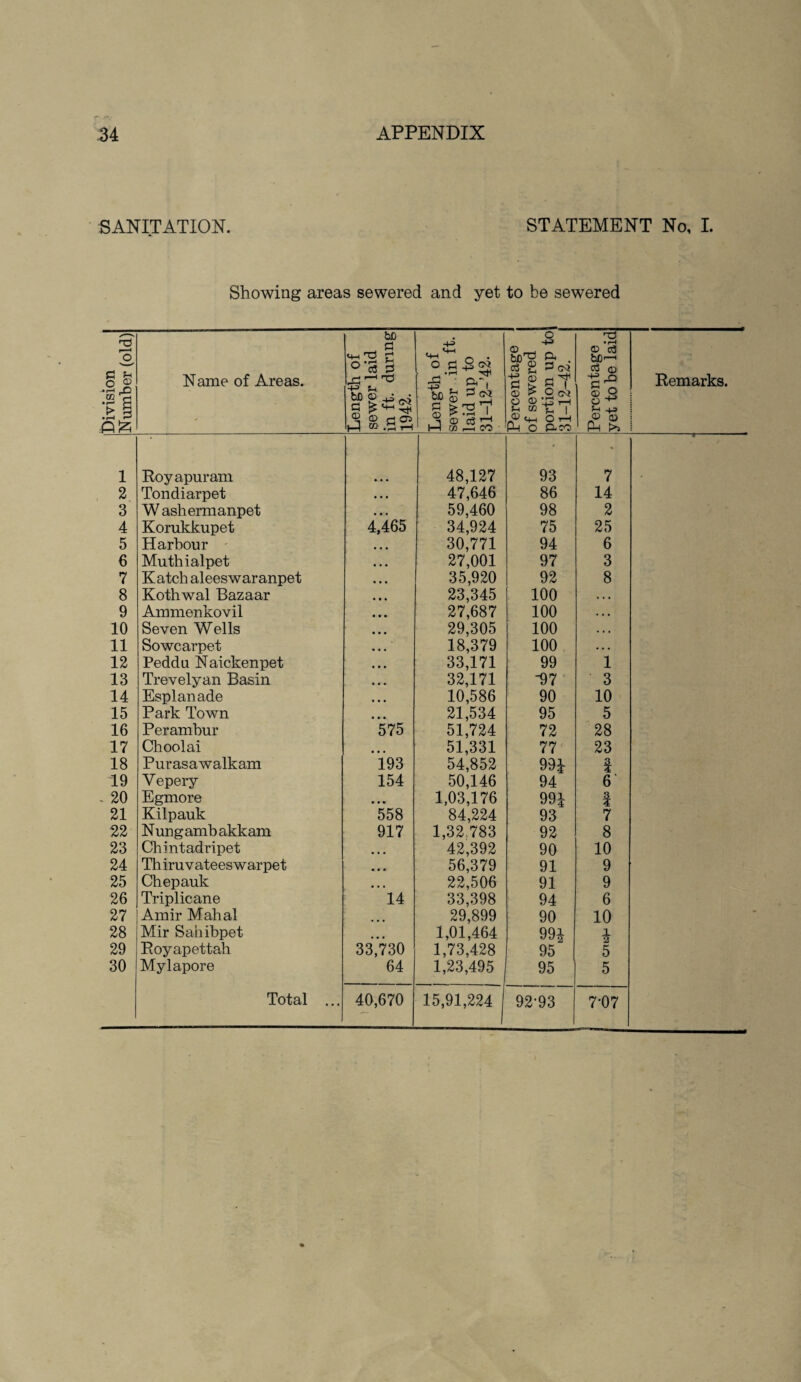 SANITATION. STATEMENT No, I. Showing areas sewered and yet to be sewered Division Number (old) Name of Areas. Length of sewer laid in ft. during 1942. Length of sewer in ft. laid up to 31-12-42. Percentage of sewered portion up to 31-12-42. Percentage yet to be laid Remarks. ! i 1 Royapuram • • • 48,127 93 7 2 Tondiarpet • • • 47,646 86 14 3 W ashermanpet • • • 59,460 98 2 4 Korukkupet 4,465 34,924 75 25 5 Harbour • • • 30,771 94 6 6 Muthialpet • • • 27,001 97 3 7 Katch aleeswaranpet • • • 35,920 92 8 8 Kothwal Bazaar • • • 23,345 100 • • • 9 Ammenkovil • • • 27,687 100 • • • 10 Seven Wells • • • 29,305 100 • • • 11 Sowcarpet • • • 18,379 100 • • • 12 Peddu Naickenpet • • • 33,171 99 1 13 Trevelyan Basin • • • 32,171 97 3 14 Esplanade # • • 10,586 90 10 15 Park Town 21,534 95 5 16 Perambur 575 51,724 72 28 17 Choolai ... 51,331 77 23 18 Purasawalkam 193 54,852 99i 19 Vepery 154 50,146 94 6 - 20 Egmore • • • 1,03,176 99i | 21 Kilpauk 558 84,224 93 7 22 Nung amb akk am 917 1,32 783 92 8 23 Chintadripet • • • 42,392 90 10 24 Thiruvateeswarpet • • • 56,379 91 9 25 Chepauk • • • 22,506 91 9 26 Triplicane 14 33,398 94 6 27 Amir Mahal 29,899 90 10 28 Mir Sahibpet ... 1,01,464 99J * 29 Royapettah 33,730 1,73,428 95 5 30 Mylapore 64 1,23,495 95 5