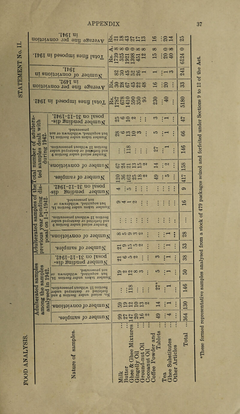 o £ H £5 £ w H EH *im ui UOpOIAUOO J8d 9Ug oS^JQAy GO r—i 00 CO J>* £>• CO 02 rH 02 rH r—I 'IP6I u\ pesodcm S9uy [bjoj, *Ifr6T m suoi^oiAUOojojgquin^ 'zm m uoiqoiAUoo jad Quy. oSmoAy OO : o ^ • 02 i—I << 00 00 O O 00 00 00 O 00 . 05 LO rH 00 1—I 02 LO * O O GO CO 02 02 05 LO H rH . 02 b Q* i>- LO 05 CO 'b 02 O lO 02 CO CO CO 'b LO 02 CO ® O 00 MO 02 OO Ph CO 02 O 02 ^ <30 .*© . 02 £k6I UI pasoduii soup; Si. -' 'r '• • Ns 05 00 0 0 0*0 ^OONHOllOm Ph i>- zo -b LO CO 1 <32 ~{H ■52202 ra o3b o r£ i—1 h co M 02 02. C -Q r7^ * O? P H S g g 2 H oQ mi-2I-T8 uo I^sod -sip guipuQd J9quin^ •paqnoasojd qou jo UMUjpqqiAV ‘paqqmboa qnq ‘II uoiqoag japun uaGpaq jaqinnjv[ •uorqnoasojd qnoqqiM. gq uoiqoag japun pa^ojqsap jo paqieqjoj pun 6 uoiqoag japun pazias jaquinjjj O CO 02 o c3 H> o T3 02 H> 'suoijoiauoo jo J9qainj^[ ’S9{drau3 jo joqumjq; 02 1 A m l-H .rH o bX)c^ ft d I a 02 rH 2 & • ~H CO H c<3 £ T3 02 c ® >> -H> o3 co ® o ZZ • rH 3 > C O M & CO HH GQ !>• J <1 <1 Q O O pH mi-si-isu0 i«s°<i ■sip Suipu9d doqiun^ •paqnoasojd qou jo UMUjpqqiAi ‘paqqmboa qnq ‘qq uoiqoag japun ua:qaq jaqranjq •uoiqnoasojd qnoqqiAi gq uoiqoag japun pa^ojqsap jo paqiajjoj pua g uoiqoag japun pazias jaqiun^ , ( c3 GO O P 02 •suoijoiauoo jo isqum^ •S9[dLaus jo .ieqran^[ •2t6I-ZI-T£ uo I13Sod -sip guipugd jGqmnjq; ‘paqnoasojd qou jo UAiujpqqtM ‘paqqinboa qnq ‘qq uoiqoag japun ua^aq jaqiunqj •uoiqnoasojd qnoqqtM gq uoiqoag japun paXojqsap jo paqiajjoj pua 6 uoiqo^S •t9Pun pazPs ’°H 'SUOijoiauoo jo jQquinjsj; •so^draus jo joqiun^; m 02 r i P c3 m 02 H -H o3 LO CO O 02 02 rH 00 O CO O CO 02 t—H rH LO OO 02 • O <GO 02 LO CO 02 02 CO O 02 H os LO * LO os ^ r-j 02 : : 00 LO C5 CO 02 : H Os LO LO 02 ; 02 rH • OS 02 02 00 CO LO 00 * JH 02 C?S OS 02 O CO 02 LO i—I rH i—I ^—I CS IH iH O O 02 OS ; ^ OS 02 Tb 02 rH in 02 H -H> 02 PJ H» g lsg>§ P -H ftS ft! O o o TO G e3 H 02 03 O PH 02 02 fci O m -t-= 02 3 o3 H SWOOOQO HOO in 02 H> ft! • rH H-=» CO G CO 02 02 LO 02 •rb 02 H O 02 CO CO o OO rH LO co : i—i : N^HCOLOC2 -*b : 02 : O 02 02 rH tH r—i • . • • • • h co o 02 : : co • i—i : 02 • • • ♦ OD <co o OO LO £~ tH ^b 05 CO 02 CO LO CO CO o LO (CD -^b O co Hb CD CO 02 o • pH -H H 02 H> g3 O <32 <32 formed representative samples analysed from a stock of 479 packages seized and forfeited under Sections 9 to 12 of the Act