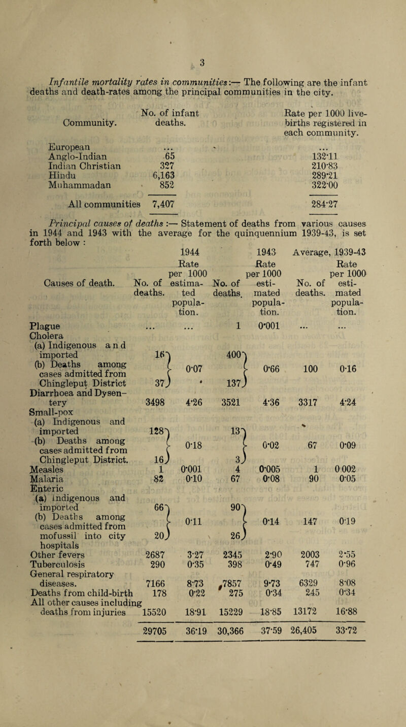 Infantile mortality rates in communities:— The following are the infant deaths and death-rates among the principal communities in the city. Community. No. of infant deaths. Rate per 1000 live- births registered in European V • • • each community. • • • Anglo-Indian 65 132*11 Indian Christian 327 210*83 Hindu 6,163 289*21 Muhammadan 852 322*00 All communities 7,407 284*27 Principal causes of deaths :— Statement of deaths from various causes in 1944 and 1943 with the average for the quinquennium 1939-43, is set forth below : 1944 Rate per 1000 Causes of death. No. of estima¬ deaths. ted Plague • • • popula¬ tion. • • • Cholera (a) Indigenous and imported lb' | (b) Deaths among t * 0*07 cases admitted from \ Chingleput District 37> ) Diarrhoea arid Dysen¬ i tery 3498 4*26 Small-pox (a) Indigenous and imported 128) I (b) Deaths among ■ 0*18 cases admitted from Chingleput District. 16 J 1 Measles 1 0*001 Malaria 82 0*10 Enteric (a) indigenous and imported 661 ( (b) Deaths among - 0*11 cases admitted from ( mofussil into city 20 J 1 hospitals Other fevers 2687 3*27 Tuberculosis 290 0*35 General respiratory diseases. 7166 8*73 Deaths from child-birth 178 0*22 All other causes including deaths from injuries 15520 18*91 1943 Average, 1939-43 Rate Rate per 1000 per 1000 No. of esti¬ No. of esti¬ deaths • mated deaths. mated popula¬ popula¬ tion. tion. 1 O'OOl • • • • • • 400 s 0*66 100 0-16 137. ) 3521 / 4*36 3317 4*24 13^ | % I > 0*02 67 0*09 3> 1 4 0*005 1 0 002 67 0*08 90 0*05 90^ > 0*14 147 0*19 26> 1 2345 2*90 2003 2*55 398 0*49 747 0*96 #7857 9*73 6329 8*08 275 0*34 245 0*34 15229 18*85 13172 16*88 - 29705 36-19 30,366 37'59 26,405 33'72