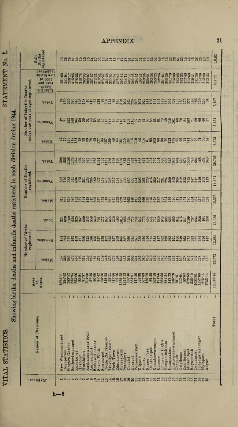 \ APPENDIX 21 o & H Jz; w s w H <1 sEh .CO H H 05 bo d • i-H fH S3 H S3 O • rH co •H > • rH T3 ^3 O o3 <D • rH T3 <D tH <D -+n co • rH bfi <3> ?H GO 0> <-d co -+3 *h • rH X2 Still Birtha registered COOa)NWa5rtlrtHit^»OWl>HCOa>NOOtOMtOWH<0(^(^tOtOCO(?5e>HCOcr»W^«OCOO)0 1,0,62 Number of Infantile Deaths (under one year of age) registered. peje^siSdi sq^Jtq 9Ai[ JO 0001 ied a^nj •q^9(i 9[I^UT3JUI ®»IINlOW®nt-C«i-<HN®cob.WC<(t'®lftt'MbHMMIb'SlO>®OC3W»OHOOOn ®33H00Nt'(OOWM'i<Cb'r<®®TjlHHC0®00'3tS3(SiCi5N'71XMpS5l»C0T)lSDS3l»«p« T-(i-Houbi)OOirooOt-o^c0^t,iC-ieosiDiibijbooeooi'i*,tocb>c^'Sbc^5c<*'--|oOT-HCr'3c<>c/3M®oi—i-^losj ** 00 1—1 l>- CO 00 0 H l» J CO «0 b~. O 131 O 00 01 w L'i IG C. 0 90 OU O 00 t- S» Cl Cl i—1 . J <3i i—C i—i i—I NS»Ne<3COCOb(NNblS3blCOlObJW«NCb(MWHbJb(NMHMrt«NH«S3COM(Ml?3NCO L» CQ OO CQ •inoj, HOiOlOOOXXOt^lOa>5DCOCOCOHOH<HiON(^HHCOHHNa50a}COc£)‘ONa5iOOCH< XtOWO)H<(M»O^^O2HNOWOOHHO^(?lOOOHOOaJ0NHCOCOCO^O^NCOCOWma> -H CO CQ CO rH rH r—1 CQ CO Ci HCOCQCOCQCIHCJHHHHHHIMWHHHCOHHHH 7,407 •sajuma^ C5H(M00HO05HCiCClC00J'^O00'i002a3ONH<i>C020,^HC3C5OHC0OHc0Ha>05^0N H<t>»iOH<coiOlOCO«Ol002'Tf<TfHHHH<oOiOH05iOOO»OOOOOOOI>HHOtOl>OOtDl>OOCOCOCO r-1 r-i r-i HH rH HH rH rH tH - - - a-- CO CO 'S9JB JSJ S^^^^^^^OO^^MNOiOOCOHWCllOOOOHHOOOOOOOOCOOOiOOHHOOOHON Hi>l>HQ0i>Qc0NH<(NC0U5OH;0^HQDHHrtlH^QO00a>NC?C0a3a3g>THC20>tO>O^ rH rH rH rH rH rH HHHHH tH rH tH rH CQ CO ai OO Number of Deaths registered. ‘l^tox OOCiOOtONCQlOCQCilO’^HHtOOOOOOCOCOCOWXNHH^HCDOOCOCOHtDHOCOHCOHiCO 02l0l0WJ0OC5NC000C0l0(M00L0W»i,5HC'5 02HCDC5^l0C0O0200CQC?(MC01>C0HC0OC0H lOlOHHcOHOWCDCOOcOHNClHC^tXJCOOOaJHOOH^NHlOHGOO^O^lOlXDHHCO tHtHH rH yH tH rH rHrH 29,705 1 •sainraa^ *OOlOHO‘OHHiOONa50010NN050iOCOH^HC5i005NHH05COlOCQCOtONNC3iOC2 OONOOHCONQOCiXXCONNCH02C}05DIOkOCKOC5i>lOH02(MCOHOHCiHHHHOH d^lOiO^OHC^HCQHHHlOCOCOHOHCDHHCQCOC^CO?2ClCi(MCOHCOCOCOi>COCOC^ClH 14,132 •satupf M(fSCbU0HNTil00b-10NS»CbT-(HCb(3>CbCbOHC<3®00®0QNinHl0sO<31'ilH10Hb-03©-0l HOOt'CONM^TK^llOOsr-f®'Jl(f!MH®^l®®®Cbt't-000®«lW-'(MW(JOOCOHMO! S3NlbinNNcOHS3(M10rtlOn®N®iJI®^^N^ffJS3COHCON'^10CbS3tOt1,CO!M«r-l . i •, , - . - ■■ 15,573 Number of Births registered. •Ib^ox \ '-JOO,'fl0NOC0O02HNN00Oc0c0(M'^t0(^b'lO(MHt>O00«D<fii0Hi0Ha3l>HOHO CQCiOCOWtDOHLOHONHOeOOHtMWC^OHNJOCOCOOONOOCJOHHHCCOfOtaOO CO<DH050>COOCQl/5COt-(NOO«OCOH<OOOHC^^lCJ>rJi?Ot>.005DCOCDGOOOiOlOHt^?DiOHCO rH tH i—1 rH 1 26,056 •saiuuia^ HH*N(MOJHc£)tOOOOONOO(MlONC5iOI>OHHOOOHiO>i:t^(MOiiOH002COincON(^ON W502NtDiOl>-OONtO^CQCOOCOlCOtDOO(OOO^lOa3HHiOHOa3^00HtON5D(MOOHH HW»OrliT}<HWHCiHCOHHCOHCQHCO‘OCOCONcOCiCOcOHeOHC^HH(NCQ»OCOCO(M(MH 12,684 •s9[Bpq; t^tCCOC^tDtDHOOWHHOSlOCOCOHHOHifiHOlOOO'TXJQCOtONHHHtOOOHiHNOOOOH O(M00N«205HH0CXNC0HC0N02»OC0CD02H00 00 c0 H-2C C0O?00C0CDH«DlH^l>O?>Hin HCOLOHHHCOHCiHCOHHCOHHlOHlOCOCOtMCOOiCOfOHCOHCOHHCI^OcOCOWWH 13,372 Area in Acres. Hff5N'#®^t'O©O9»OI0H®®®MOHO«0>51M®®®^WOHMlM®OHOTll^ H'#lI30ip®OiQObip-^‘nNH«t'WH^lip'^Cl®b.WW®®«3(«N®®0®H®OHH H-^C0U00b60r-l^t~OlGli0a300C~0i0lAHO'^1C~00C<»i000C0'^C0-i(S0'iDHcQCT5011OC<?<>jib»O t«M®coin©ffl©®®®®T(i®H®rtNiMco^in®b»®o®®®'itiei3ai-i®t-min‘nt'(M fflNMWOO <M t-l <M S3 N N M N 1/3 S3 H ^ 00 OO t—1 t> t-H i—1 COlOOHSiC. rH rH rH HH H 18,813-44 * > ◄ Eh £ 03 a o • m CO •H > • H Q 05 0) s c3 £« O 02 Q< a a) s u CD .d CO a3 £ is a> 52; cl © T3 - 'r S S3 O W L S3 ii S3 —1 . fc'S s3£5 S ? 2 ”M l .!2 & b a o ^ Li 0 «i . ftK ®M ► S» S3 .® .„ fi _ - „ O ih rt ® CO © .© 3 4= .0 43 '  Li -H ® w a _m O d ^ 5 S PhcocoWWSW<1 >» ’: O.Sfi Li 0 3 N S3 jn m a _ ® cO fe 3 0 H a> H> > O O CQ ® ^ p<.2 d 02 2 * « fl 3 >» © © g £ ©1* £ afeq *>, o 2* o.13 l.^.?hj3 tr^-- © 3 15 C8 co g.2 o © li g ra >> © -0 gq Ph Eh Ph W >■ Ph ^ a s3 •SP* ’2'2*| ■ ^ a ca © s © o* ► § s> 0 g a <3 :m 0 s3 >* © £ O. 1 S3 .« k C* il m k> Li co —II £l © +» s3 © .ri a _ CO (C \M £ © • M 0 -L> £ © 3 Ci m 0 sj CQ Li M cS w > £ u M an £ h o h n § cs p. s/a.s a a s a-s 0 © 0 43 O bp43 ,^30 0 AJ 0 W cO 0*-Q. rj SO © .2* B Li li 3 be 0 c 0 aj c c © 4T CO Li a be O S3 3 C H G si CO •BUOISIAIQ HNCO'dlOGt'XOl c<» eo •»«»/» eo t-®WOHNMi)IW®I'©CO-JeJM^in®N®0)0 HHHHN(MNNW|Nt,NWCbMWS3S3«COWe3!<3'«l h—6