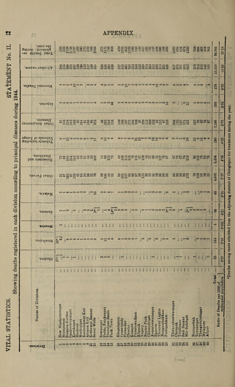n o Eh 4x1 § -€h < * £h 3 CQ cn> rH bfi fl • F-4 **0 GO CD GO c3 d> GO 03 a • r—< O d • r*H a o += bJD a • rH ■*0 s-i O O o 03 a o •rH c» •H > •rH nj J3 O <3 © T3 ft-i <D CO • I—I bD (D Ph ® +3 o3 CD T3 5C r-+ • f-H £ O GQ GQ Q HH Eh >—t < Eh CQ H APPENDIX •jb3^ eqj. Snunp p9.iejsiS -ai sqjBaa I*40X •sasnpo jaqjo qy GO^OOCDts-C^lOCQC'ilO'H< HHOOO OXCQOOCOWGONHHN^CDUOOO CO O H< O QO OO H< CO CTJlOiOtMWOONCOOOCO 10 0)00 10 NIOHC')0)'»HCOQ}<DIOCOOO)00(^ (?) CQ CO N CO OO CO ^ lOlQH'-iC'^LOCsiCpCOO CO H a> ^ « 30 CO OO O'. (X) C>» >i( lO ^ CO O O v£> *0 *0 t> ^ CO -tlOOOCONCOtOlONOJH. (?)COr«00 NlOHCO'^COCO^'H<^C')(N(f3H»D NONcOlO OO CO (?) O Ol>a)MOOOa)^HOOcO O H< <Ji O* (?)H<^QOHOHUOOCO'^»0^. U3 go rH C) OO ^ 10 H ^ CO COOIOIOOHOHCOHO (?) lO CO CO C<fiOCO^iOiQ5)CO(?)COCO(?)(?)o)^ CO CO CO CO CO COCOO (?) H •sqjBaQ iBaiajuj^; •saunfuj •sasaasiQ .iCjoj'eiTdsa'g laqjQ sShut; jo ajojaqnx Saiprqoni apjaqnx •aaoqjJBig paB ^laquas^Q •siaAe^j jeqjQ •ouajug ’■ajsuajft •xod-ipetag •BjajoqQ B O > 5 <X> a *5 •SaOISJAlQ nffitowocot) ; CO CO ^fl rtlin r-l 00 <34 t— C® CO CO CO t* -t* O ^ CO CO W M« N -rj< i-l CO ; ■># MMtOMHWNMHH'# H W CO O N-^-^W^'WOM'dleOCOHHWO CO • ;WH COOOMCOM CO tH : : r-H Hoocoinwio-d'Hooiw towcooo d>®i>cofflfflt'OOHOowwt'-oo oowt-T-ii—i t- oo t— co t- ®OWHOOO)COCOCOO)I> GO <34 —-1 i~l 0®0)t-0001M'#NCO®H®H ® CO CO t- W 04 05 CO t>- CO HMMCO ,-1 r-l <34 CO <34 rH HdHlMlMN <34 r-4 <34 <34 i-l <34 <34 r-l i-l r-l -# rH CDHOCOH(Mi3)®t-eOt- MO®® t-NOOHWt-t-OOM-#COW-# CO 04 l—l i—I r-l i—l i—l CO O WOOM®-# lOOO^MWWH^OlM W®COC4 00CTS00C005C0t-O-*lt-U0i—It-COt- t-COt#CO OOC4CJOW C'COOINWffl'ONWMO 1—l»Oi> ^,MHWt-W®Or«[i.«3cOff5t'® OOt-COt-i—I 05 -cK t- CO t- i—I 1—I i—I i—l l—l i—I rH i—I i—I i—I i—l <34 r—I i—l t— 40 t— CO l—l T* O 00 i—l CO OO CO r-l OHt-TfMt-®CO®®Hffl®0® ®OOOWW 0®C1®W W®®®C4'^®COWWt' C4 0-^c0 C400m!DIOCOHCOWiCi-IOOWCO CO CO CO to t- t— O s/5 C® <34 l—l l—l 1—I 04 l—l T—I T—* l—l <34 i—l Til i—l 04 r-l 04 04 : CO <04 COt>'#I'- rlHMNCOH ;hhwh« ;<34 i-i ; :iH®t : ': <34 —■ <34 i-i i-i <34 : eo : C4 CO H * l . CO : rH * O* <?* C* CO ;H*CO JOHHIOCOON^ CON ► ^ • • C<* ; * o (?) (?) h o ; H oo J<?) H O H Oi 1 th : : ; co • • • • a> PS 0) 0) xs rA cd PS ♦a S <2 » o B O CD 1 u N ,S l> 3 S'rii a> m o — m .® 3 X> -O X3 2 o S P c3 « _ o. 2 B cu a S cU Jj, >. ^ ' O.S M a> g-d g jo ► <! M GQ l-.rj C a3 0) B es B'o1' P -d >4* fe (B M O © H S CQ fL| H fl| S !>> B O i_. >> 03 3 C3 D<j2 — 15 3 ft® (8 O c3 03 u O T3 >, ® o] 44 « ^ 44 0) c3 aS •Sp-m a J44 - Cd- £■ * Pi - CLi Ui . ^ ^ <d — .v r, >1 t4 Cfl -- r-l A CQ ^ M Q) GS ca 03 W 2 .£ d rt cq E4 P< 5 O 3 ^3 o> cd ^3 O C C ^ w cd ” $5 H 3 “P S O ?T3 P4 a cd fH cd * CD _ __ v p .rH a> ww w tD^cJ 2 j3 w>PL,5W^.W>lzioMwEH!ziai > 3 *1 m i- ® , f-l ® o 03 43 J, P S'P ■3 03 nj ”2 2 Onj 3 »b a — — n aS ^3 HUHtslS aS bC s rd 4^ {? cd cd ^ •¥» Q. Cd CD +» V M fH CD B Cd o g< cd tt> 0« * ^ C3 «3 d w >> >i ® 'T P5 hhS <1 1—IMCOirW®*' OOOOiH 04 CO -^41 40 Hl-IHH(MC*C4IMC4e4e4C4IMC4eO CO CO CO CO CO co co eo co -^1 Total ... 53 I 144 1 86 82 2,687 3,498 290 7,166 202 178 15,318 29,705 Ratio of Deaths per 1000 of )-- __ estimated population ] ... 0*07 I 0*18 0‘001 011 010 3 27 4*26 0*35 8*73 0'24 0*22 18*66 3619 ^Deaths among cases admitted from the adjoining district of Chingleput for treatment during the year.