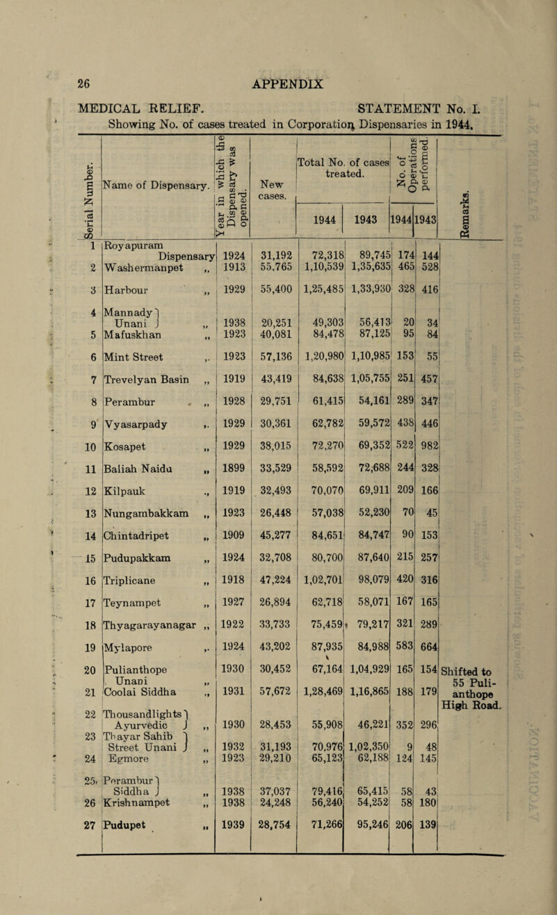 MEDICAL RELIEF. STATEMENT No. I. Showing No. of cases treated in Corporation Dispensaries in 1944. Serial Number. Name of Dispensary. Year in which the Dispensary was opened. New cases. \ Total No. of cases treated. No. of Operations performed. Remarks. 1944 1943 1944 1943 1 Royapuram i Dispensary 1924 31,192 72,318 89,745 174 144 2 W ashermanpet tp 1913 55.765 1,10,539 1,35,635 465 528 3 Harbour 9 J , 1929 55,400 1,25,485 1,33,930 328 416 4 Mannady'j Unani J I 1938 20,251 49,303 56,413 20 34 ’ - 5 Mafuskhan 99 1 1923 40,081 84,478 87,125 95 84 6 Mint Street >• 1923 57,136 1,20,980 1,10,985 153 55 7 Trevelyan Basin 99 1919 43,419 84,638 1,05,755 251 457 8 Perambur • 99 1928 29,751 61,415 54,161 289 347 9 Yyasarpady 9 • 1929 30,361 62,782 59,572 438 446 10 Kosapet 99 1929 38,015 72,270 69,352 522 982 11 Baliah Naida 99 1899 33,529 58,592 72,688 244 328 12 Kilpauk •9 1919 32,493 70,070 69,911 209 166 13 Nun g ambakk am 99 1923 26,448 57,038 52,230 70 45 14 Chintadripet 99 1909 45,277 84,651 84,747 90 153 ■ - 15 Pudupakkam 99 1924 32,708 80,700 87,640 215 257 16 Triplicane 99 1918 47,224 1,02,701 98,079 420 316 17 Teynampet 99 1927 26,894 62,718 58,071 167 165 18 Thyagarayanagar 99 1922 33,733 75,459 . 79,217 321 289 19 Mylapore >• 1924 43,202 87,935 \ 84,988 583 664 20 Pulianthope 1930 30,452 67,164 1,04,929 165 154 Shifted to . Unani 9P 55 Puli- 21 Coolai Siddha *9 1931 57,672 1,28,469 1,16,865 188 179 anthope High Road. 22 Thousandlights ^ Ayurvedic J 99 1930 28,453 55,908 46,221 352 296 23 Th ayar Sahib Street Unani j 99 1932 31,193 70,976 1,02,350 9 48 • 24 Egroore 99 1923 29,210 65,123 62,188 124 145 25. Perambur 1 i Siddha J 99 1938 37,037 79,416 65,415 58 43 26 Krishnampet 99 1938 24,248 56,240 54,252 58 180 27 Pudupet 99 1939 28.754 71,266 95,246 206 139