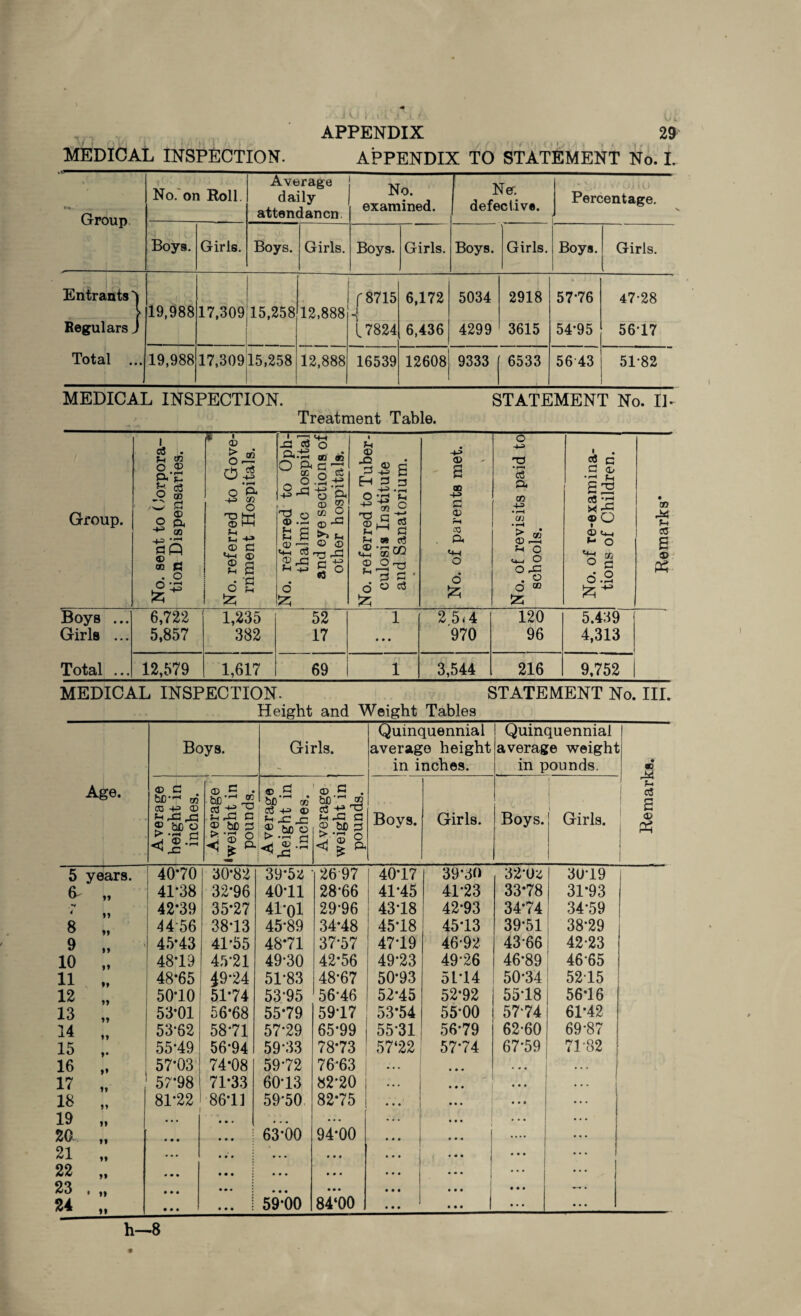 MEDICAL INSPECTION. APPENDIX TO STATEMENT No. I. f* ' ,, Group No. on Roll. Average daily attendance No. examined. No. defective. -'1. . i i u Percentage. . , , ; Boys. Girls. Boys. Girls. Boys. Girls. Boys. Girls. Boys. Girls. Entrants ^ 19,988 17,309 15,258 12,888 f 8715 *1 6,172 5034 2918 57-76 47-28 Regulars j L 7824 6,436 4299 3615 54-95 56-17 Total ... 19,988 17,30915,258 12,888 16539 12608 9333 6533 56 43 51-82 , I MEDICAL INSPECTION. STATEMENT No. IP Treatment Table. Group. No. sent to Corpora¬ tion Dispensaries. No. referred to Gove¬ rnment Hospitals. No. referred to Oph¬ thalmic hospital and eye sections of other hospitals. No. referred to Tuber¬ culosis Institute and Sanatorium. • No. of parents met. \ No. of revisits paid to schools. No. of re-examina¬ tions of Children. Remarks* Boys ... Girls ... 6,722 5,857 1,235 382 52 17 1 • • • 25-4 970 120 96 5.439 4,313 Total ... 12,579 1,617 69 1 3,544 216 9,752 MEDICAL INSPECTION. STATEMENT No. III. Height and Weight Tables Age. Boys. Girls. Quinquennial average height in inches. Quinquennial average weight in pounds. Remarks. Average height in inches. Average *weight in pounds. Average height in inches. Average weight in pounds. Boys. Girls. Boys. Girls. 5 years. 40*70 30*82 39*5* 26 97 40*17 39*30 32‘Oa 30-19 & 99 41*38 32*96 40-11 28-66 41-45 41-23 33*78 31*93 4 99 42*39 35*27 41'0l 29-96 43-18 42-93 34-74 34-59 8 99 4 4-56 38T3 45-89 34*48 45*18 45*13 39-51 38*29 9 45*43 41-55 48*71 37*57 4719 46-92 43-66 42-23 10 99 48-19 45*21 49*30 42-56 49-23 49'26 46-89 46-65 11 99 48*65 49-24 51-83 48*67 50*93 5L14 50-34 5215 12 50*10 51*74 53-95 56-46 52*45 52-92 55-18 5616 13 53*01 56*68 55*79 5917 53*54 55*00 57-74 61*42 14 53-62 58-71 57-29 65*99 55*31 56-79 62-60 69-87 15 9» 55*49 56-94 59-33 78*73 57‘22 57-74 67-59 71-82 16 99 57*03 74*08 59-72 76*63 ... • • . • # • • . . 17 99 57*98 71*33 60-13 82-20 •.. - ... • • # • . . 18 99 81-22 86*11 59*50 82*75 • • • • • • • • • ... 19 »» , . , 1 • • • ... 20 If • 00 • • • 63*00 94-00 • • • • • • .... ... 21 99 • . • • • • • • • • • • • • • • • • • • • ... 22 »» • 00 • • • • • • • • • • •« • m • • • • 23 • 99 • • • • • • j • • • • • • • • • [ • • • • • • — • 24 »* 0 • • • • • ! 59-00 84‘00 • • • • • • • • • ... h—8