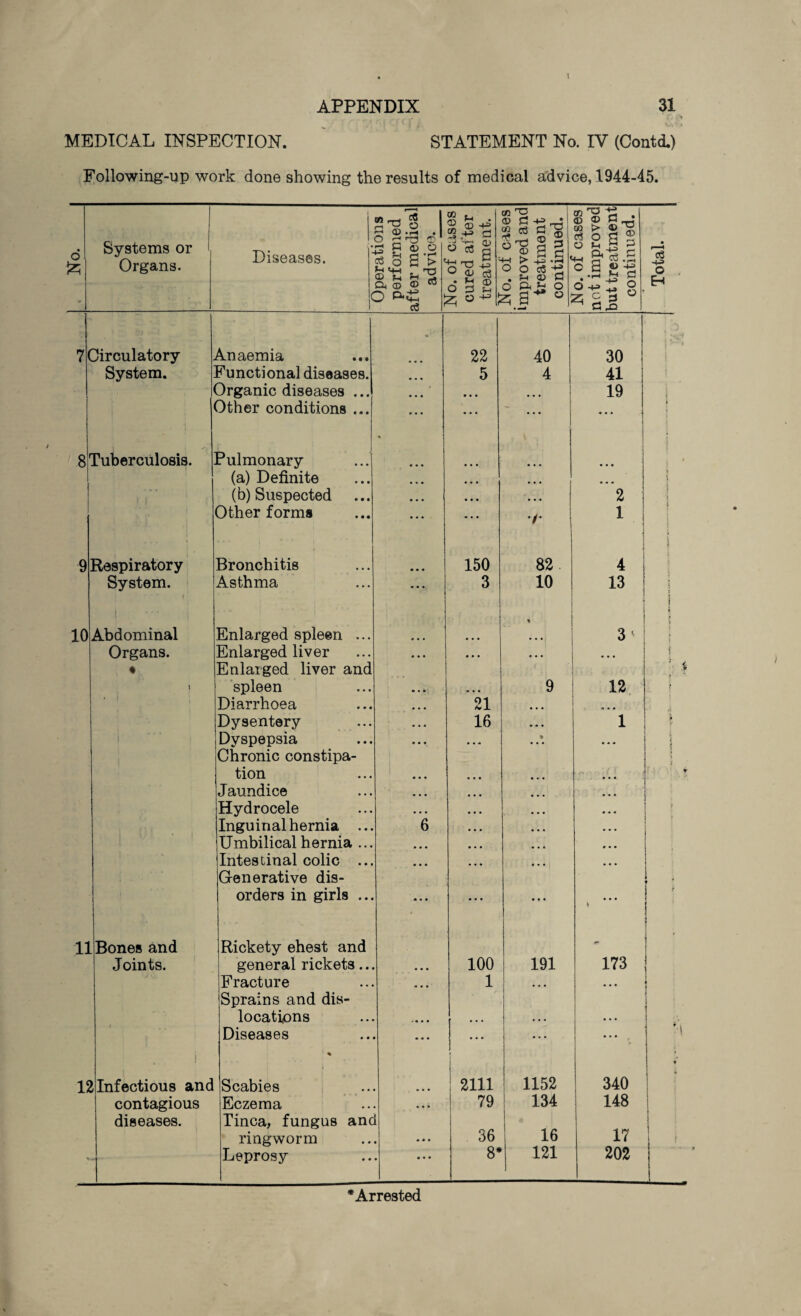 MEDICAL INSPECTION. STATEMENT No. IV (Conti) Following-up work done showing the results of medical advice, 1944-45. o £ • Systems or , Organs. Diseases. c Uperations performed after medical advice._ INo. or cases cured after treatment. *r /• iNo. oi cases improved and treatment continued. JNo. ot cases not improved but treatment continued. 7( Circulatory Amaemia • • • 22 40 30 System. Functional diseases. « « • 5 4 41 Organic diseases ... • • • • • • 19 Other conditions ... • • • • • • • • • ... 8r ruberculosis. Pulmonary % • • • 1 (a) Definite • • • • • • ... ... ' (b) Suspected • • • • • • ... 2 Other forms • •« • • • 7* 1 9 Respiratory Bronchitis • • • 150 82 4 System. i 1 Asthma • • * 3 10 13 i 10 i Abdominal Enlarged spleen ... « • • % 3’ Organs. Enlarged liver • • • • • • ... ... Enlarged liver and spleen • • • • • • 9 12 Diarrhoea • • • 21 ... Dysentery • • • 16 • « • 1 j Dyspepsia • • • • •« % •«» Chronic constipa- tion • • • «• • ... • • • Jaundice • • • • • • ... Hydrocele • • • • • • • • • . „. Inguinal hernia ... 6 ... • • • •« « M V' • l Umbilical hernia ... » • • • • • • • • • • • Intestinal colic ... • • • • • • • • • • • • Generative dis- orders in girls ... m • • • • • • • • 11 Bones and Rickety ehest and - Joints. general rickets... • • • 100 191 173 Fracture 1 ... Sprains and dis- locations ... .. • • • • Diseases % • • • • • • • • • 12 . 1 ^Infectious and i Scabies • • • 2111 1152 340 contagious Eczema • ♦ • 79 134 148 diseases. Tinea, fungus anc ringworm • • * 36 16 17 V Leprosy • • • • 8* 121 202 *Arrested