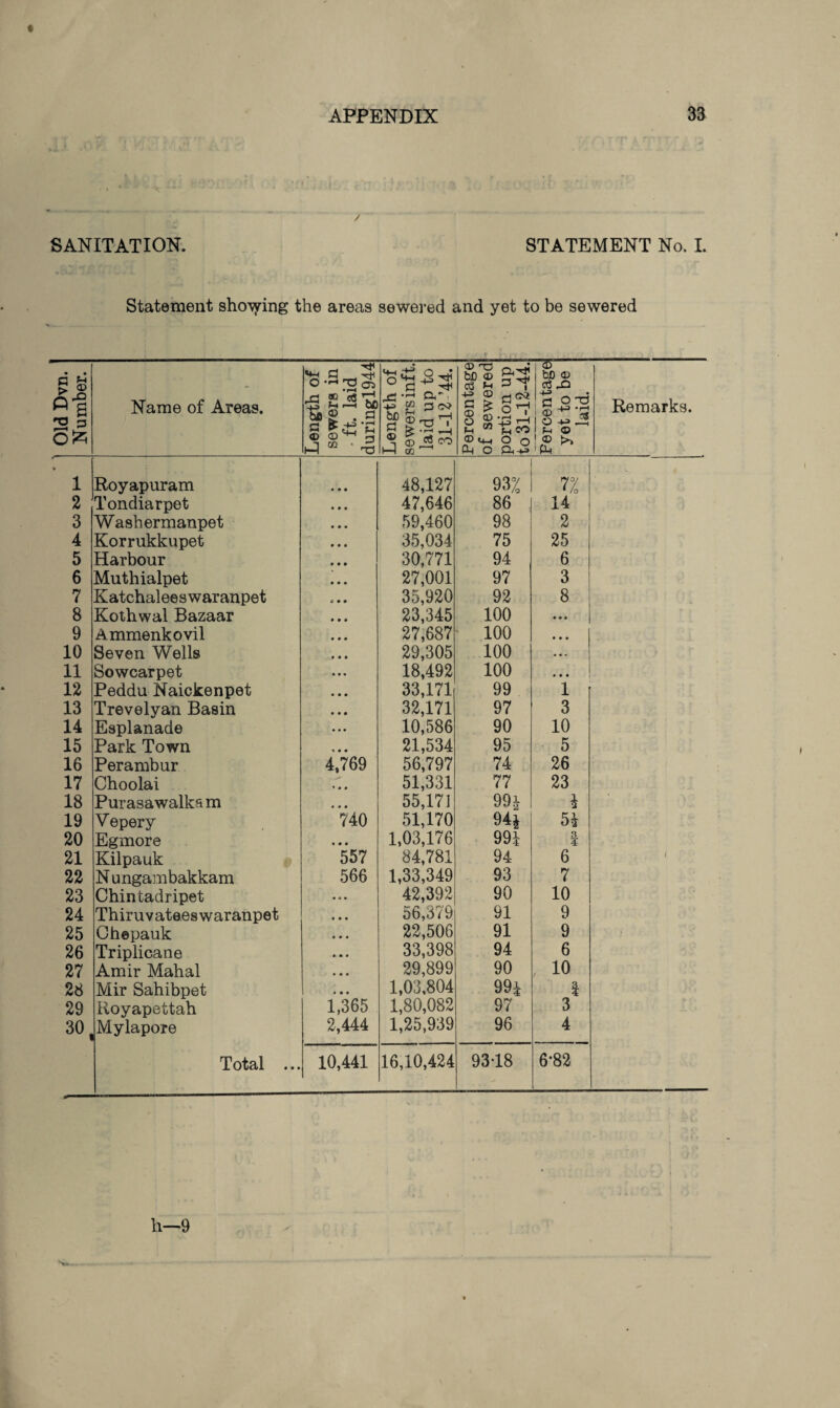 SANITATION. STATEMENT No. I. Statement shoeing the areas sewered and yet to be sewered Old Dvn. Number. Name of Areas. Length of sewers in • ft. laid duringl944 Length of sewers inft. laid up to 31-12 ’44. Percentage of sewered portion up to 31-12-44. Percentage yet to be laid. Remarks. • 1 Royapuram 48,127 93% n 2 Tondiarpet 47,646 86 14 3 Washermanpet 59,460 98 2 4 Korrukkupet 35,034 75 25 5 Harbour 30,771 94 6 6 Muthialpet 27,001 97 3 7 Katchaleeswaranpet 9 • • 35,920 92 8 8 Kothwal Bazaar 23,345 100 9 Ammenkovil 27,687 100 • • • 10 Seven Wells 29,305 100 ««• 11 Sowcarpet 18,492 100 • • • 12 Peddu Naickenpet 33,171 99 1 13 Trevelyan Basin 32,171 97 3 14 Esplanade 10,586 90 10 15 Park Town 21,534 95 5 16 Perambur 4,769 56,797 74 26 17 Choolai 51,331 77 23 18 Purasawalkam 55,171 994 4 19 Vepery 740 51,170 94 i 54 20 Egmore • • • 1,03,176 991 1 21 Kilpauk 557 84,781 94 6 1 22 N ungambakkam 566 1,33,349 93 7 23 Chintadripet • a • 42,392 90 10 24 Thiruvateeswaranpet • • • 56,379 91 9 25 Chepauk • • • 22,506 91 9 26 Triplicane • • • 33,398 94 6 27 Amir Mahal • • • 29,899 90 , 10 28 Mir Sahibpet • • • 1,03.804 991 1 29 Royapettah 1,365 1,80,082 97 3 30, Mylapore 2,444 1,25,939 96 4 Total ... 10,441 16,10,424 9318 6-82 k—9