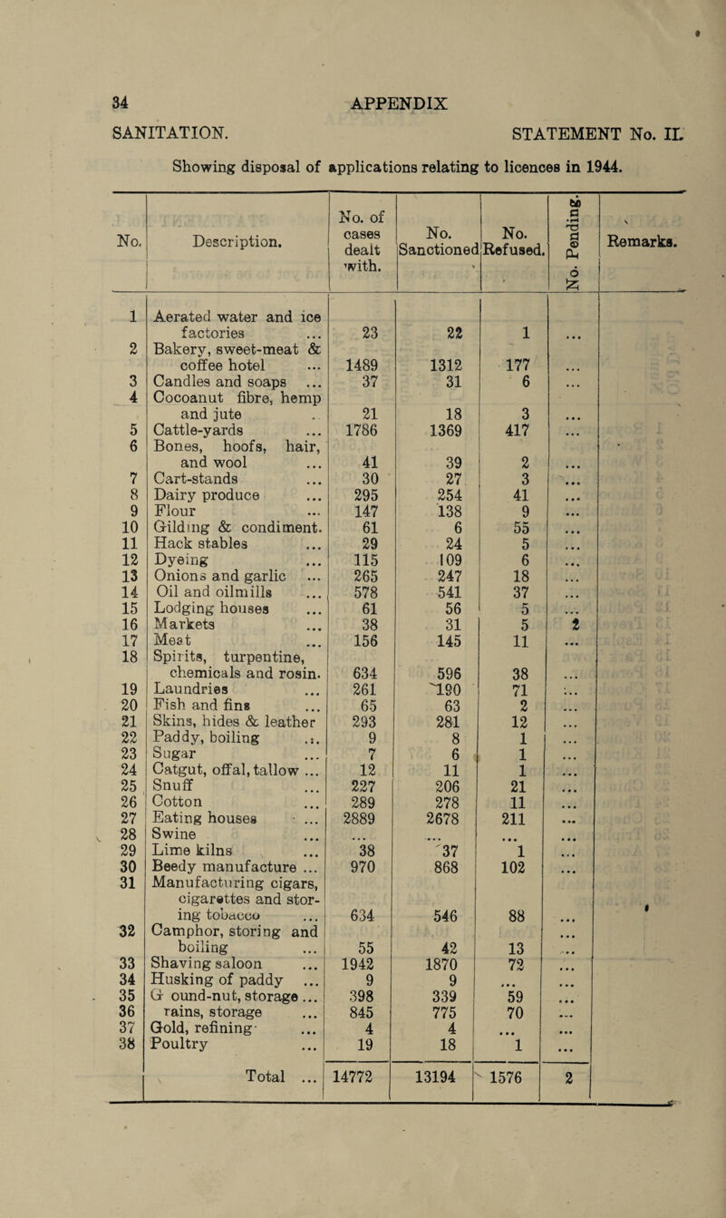 SANITATION. STATEMENT No. II. Showing disposal of applications relating to licences in 1944. No. Description. No. of cases deait with. No. Sanctioned % No. Refused. i No. Pending. \ Remarks. 1 Aerated water and ice factories 23 22 1 • • • 2 Bakery, sweet-meat & ' coffee hotel 1489 1312 177 • • • 3 Candles and soaps 37 31 6 • • • 4 Cocoanut fibre, hemp and jute 21 18 3 • • • 5 Cattle-yards 1786 1369 417 • • • 6 Bones, hoofs, hair, • and wool 41 39 2 • • • 7 Cart-stands 30 27 3 • • • 8 Dairy produce 295 254 41 • • • 9 Flour 147 138 9 • • • 10 Gild mg & condiment. 61 6 55 • • • 11 Hack stables 29 24 5 * • • 12 Dyeing 115 109 6 • • • 13 Onions and garlic 265 247 18 • • • 14 Oil and oilmills 578 541 37 • • • 15 Lodging houses 61 56 5 • • • 16 Markets 38 31 5 2 17 Meat 156 145 11 • • • 18 Spirits, turpentine, chemicals and rosin. 634 596 38 • • • 19 Laundries 261 190 71 • • • 20 Fish and fins 65 63 2 • • • 21 Skins, hides & leather 293 281 12 • • • 22 Paddy, boiling 9 8 1 • • • 23 Sugar 7 6 1 • • • 24 Catgut, offal,tallow ... 12 11 1 • • • 25 Snuff 227 206 21 • • • 26 Cotton 289 278 11 • • • 27 Eating houses • ... 2889 2678 211 • »• 28 Swine ... • • • • • • • 29 Lime kilns 38 37 1 • • • 30 Beedy manufacture ... 970 868 102 • • • 31 Manufacturing cigars, cigarettes and stor- ing tobacco 634 546 88 • • • 9 32 Camphor, storing and • • • boiling 55 42 13 33 Shaving saloon 1942 1870 72 • • ♦ 34 Husking of paddy ... 9 9 • • • • • • 35 G ound-nut, storage ... 398 339 59 • • • 36 rains, storage 845 775 70 • . • 37 Gold, refining- 4 4 • • • • • • 38 Poultry 19 18 1 # • • v Total ... 14772 13194 '  1576 2