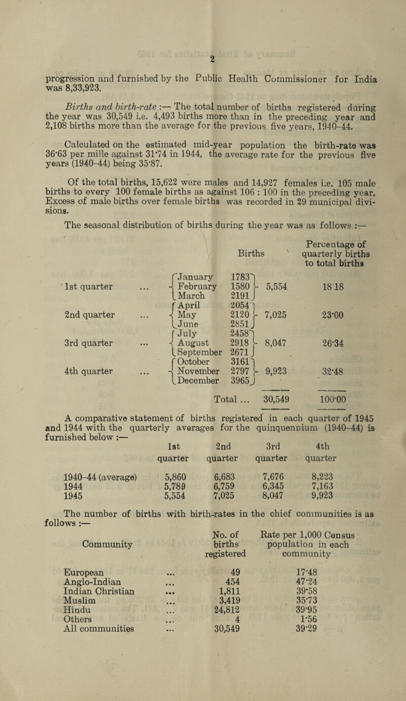 2 progression and furnished by the Public Health Commissioner for India was 8,33,923. Births and birth-rate :— The total number of births registered daring the year was 30,549 i.e. 4,493 births more than in the preceding year and 2,108 births more than the average for the previous five years, 1940-44. Calculated on the estimated mid-year population the birth-rate was 36*63 per mille against 31*74 in 1944, the average rate for the previous five years (1940-44) being 35*87. Of the total births, 15,622 were males and 14,927 females i.e. 105 male births to every 100 female births as against 106 : 100 in the preceding year. Excess of male births over female births was recorded in 29 municipal divi¬ sions. The seasonal distribution of births during the year was as follows :— Percentage of Births quarterly births to total births ^January 1783^ ' 1st quarter • • • -! February 1580 ** 5,554 1818 w March 2191 , 1 f April 2054'] 2nd quarter • • • May 2120 7,025 23*00 ^June 2851J f July 2458^ 3rd quarter • • • August 2918 >• 8,047 26*34 l September 2671J ' October 3161^ 4th quarter • • • •< November 2797 y 9,923 32*48 ^ December 3965J * Total ... 30,549 100*00 A comparative statement of births registered in each quarter of 1945 and 1944 with the quarterly averages for the quinquennium (1940-44) is furnished below :— 1st 2nd 3rd 4th quarter quarter quarter quarter 1940-44 (average) 5,860 6,683 7,676 8,223 1944 5,789 6,759 6,345 7,163 1945 5,554 7,025 8,047 9,923 The number of births with birth-rates in follows :— No. of the chief communities Rate per 1,000 Census Community births population in each t registered community i European • • • 49 17*48 Anglo-Indian • • • 454 47*24 Indian Christian • • • 1,811 39*58 Muslim 3,419 35*73 Hindu • • • 24,812 39*95 Others • € » 4 1*56 All communities • • • 30,549 39*29