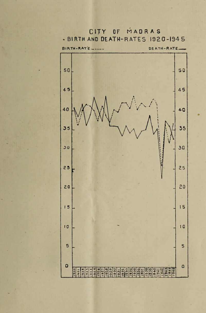 - BIRTH AND DEATH-RATES I9E0-I945