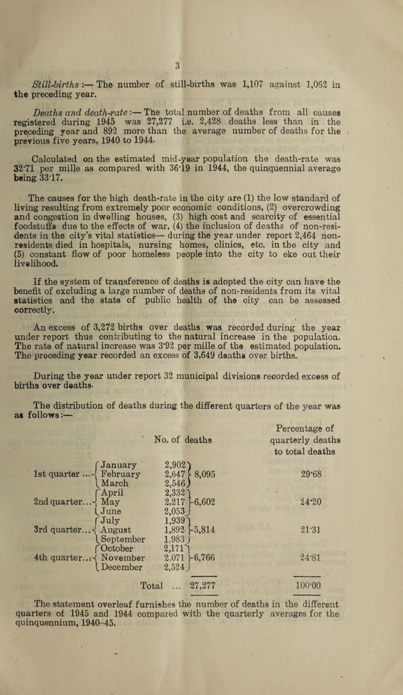 Still-births :— The number of still-births was 1,107 against 1,052 in the preceding year. Deaths and death-rate:— The total number of deaths from all causes registered during 1945 was 27,277 i.e. 2,428 deaths less than in the preceding year and 892 more than the average number of deaths for the previous five years, 1940 to 1944. Calculated on the estimated mid-year population the death-rate was 32*71 per mille as compared with 36*19 in 1944, the quinquennial average being 33*17. -• • The causes for the high death-rate in the city are (1) the low standard of living resulting from extremely poor economic conditions, (2) overcrowding and congestion in dwelling houses, (3) high cost and scarcity of essential foodstuffs due to the effects of war, (4) the inclusion of deaths of non-resi¬ dents in the city’s vital statistics— during the year under report 2,464 non¬ residents died in hospitals, nursing homes, clinics, etc. in the city and (5) constant flow of poor homeless people into the city to eke out their livelihood. If the system of transference of deaths is adopted the city can have the benefit of excluding a large number of deaths of non-residents from its vital statistics and the state of public health of the city can be assessed correctly. * An excess of 3,272 births over deaths was recorded during the year under report thus contributing to the natural increase in the population. The rate of natural increase was 3*92 per mille of the estimated population. The preceding year recorded an excess of 3,649 deaths over births. During the year under report 32 municipal divisions recorded excess of births over deaths- The distribution of deaths during the different quarters of the year was as follows:— f January No. of deaths 2,902*) Percentage of quarterly deaths to total deaths 1st quarter February ^ March 2,647 2,546 J ► 8,095 29*68 f April 2,3321 • 2nd quarter...-j May hJune f July 2,217 2,053.; 1,9391 -6,6 02 24*20 3rd quarter...-{ August (.September f October 1,892 1.983 J 2,171^ -5,814 21-31 4th quarter..^ November ^December 2,071 j-6,766 2,524 J 24-81 Total ... 27,277 100*00 The statement overleaf furnishes the number of deaths in the different quarters of 1945 and 1944 compared with the quarterly averages for the quinquennium, 1940-45.
