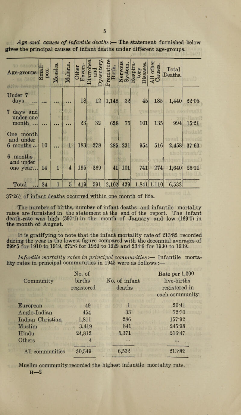 Age and causes of infantile deaths'.— The statement furnished below gives the principal causes of infant deaths under different age-groups. Age-groups Small pox. Measles. Malaria. Other Fevers. Diarrohea and Dysentery. Premature Birth. Nervous System. Respira¬ tory Diseases. All other Causes. Total Deaths. Under 7 days • • • • • • • • • 18 12 1,148 32 45 185 1,440 22*05 7 days and under one month ... • • • • • • • • • 23 32 628 75 101 135 994 15-21 One month and under 6 months ... 10 • • • 1 183 278 285 231 954 516 2,458 37*63 6 months and under one year... 14 1 4 195 269 41 101 741 274 1,640 25*11 Total ... 24 1 5 419 591 2,102 439 1,841 1,110 6,532 37*26% of infant deaths occurred within one month of life. The number of births, number of infant deaths and infantile mortality rates are furnished in the statement at the end of the report. The infant death-rate was high (397T) in the month of January and low (169*0) in the month of August. It is gratifying to note that the infant mortality rate of 213*82 recorded during the year is the lowest figure compared with the decennial averages of 299*5 for 1910 to 1919, 272*6 for 1920 to 1929 and 234*6 for 1930 to 1939. t Infantile mortality rates in principal communities:— Infantile morta¬ lity rates in principal communities in 1945 were as follows:— No. of Rate per 1,000 Community births No. of infant live-births registered deaths registered in each community European 49 1 20*41 Anglo-Indian 454 33 72*70 Indian Christian 1,811 286 157*92 Muslim 3,419 841 245*98 Hindu 24,812 5,371 216-47 Others 4 ... • • • All communities 30,549 6,532 213*82 Muslim community recorded the highest infantile mortality rate. H—2