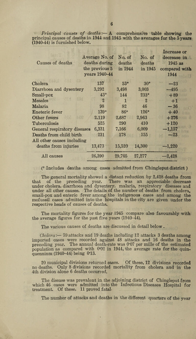 Principal causes of deaths:— A comprehensive table showing the principal causes of deaths in 1944 and 1945 with the averages for the 5 years (1940-44) is furnished below. Causes of deaths Average No. of deaths during the previous 5 years 1940-44 No. of No. of deaths deaths in 1944 in 1945 53* 30* 3,498 3,003 144 233* 1 2 OO 1 46 86* 126* 2,687 2,963 290 410 7,166 6,009 178 155 15,520 14,300 29,705 27,277 Increase or decrease in 1945 as compared with 1944 —23 —495 4 89 41 -36 + 40 4276 4120 —1,157 —23 —1,220 —2,428 Cholera 137 Diarrhoea and dysentery 3,292 Small-pox 43 Measles 2 Malaria 98 Eneteric fever 139 Other fevers 2,119 Tuberculosis 525 General respiratory diseases 6,331 Deaths from child birth 231 All other causes including deaths from injuries 13,473 All causes 26,390 (* Includes deaths among cases admitted from Chingleput district) The general mortality showed a distant reduction by 2,428 deaths from that of the preceding year. There was an appreciable decrease under cholera, diarrhoea and dysentery, malaria, respiratory diseases and under all other causes. The details of the number of deaths from cholera, small-pox and enteric fever among the indigenous cases and among the mofussil cases admitted into the hospitals in the city are given under the respective heads of causes of deaths. The mortality figures for the year 1945 compare also favourably with the average figures for the past five years (1940-44). The various causes of deaths are discussed in detail below . Cholera:— 59 attacks and 19 deaths including 12 attacks 3 deaths among imported cases were recorded against 48 attacks and 16 deaths in the preceding year. The annual death-rate was 0*07 per mille of the estimated population as compared with 0*02 in 1944, the average rate for the quin- quenninm (1940-44) being 0*13. 20 municipal divisions returned cases. Of these, 12 divisions recorded no deaths. Only 8 divisions recorded mortality from cholera and in the 4th division alone 6 deaths occurred. The disease was prevalent in the adjoining district of Chingleput from which 46 cases were admitted into the Infectious Diseases Hospital for treatment. Of these, 11 proved fatal