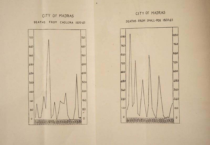 DEATHS from CHOLERA 1920-45 CITY OF MADRAS DEATHS FROM SMALL-POX 1920-45