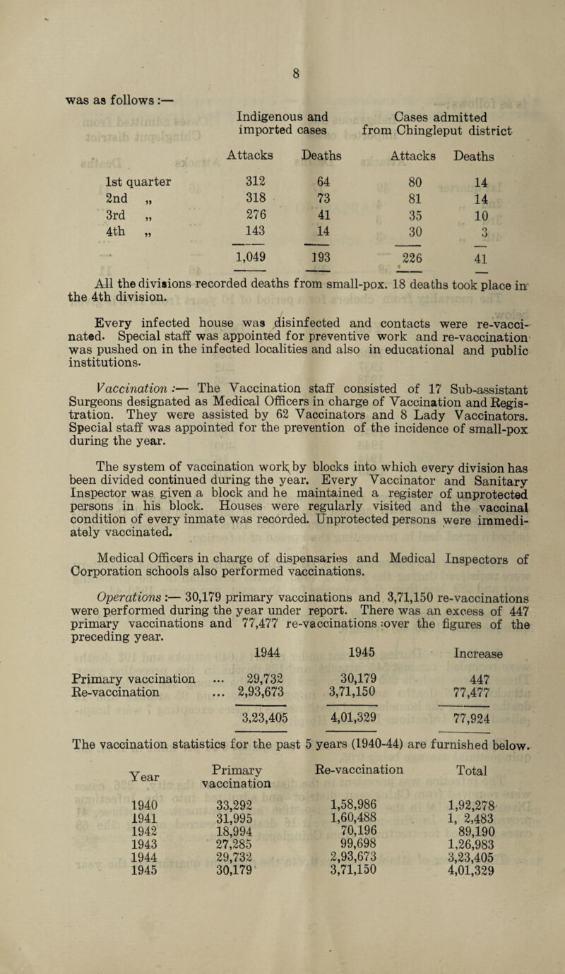 was as follows :— Indigenous and Cases admitted imported cases from Chingleput district Attacks Deaths Attacks Deaths 1st quarter 312 64 80 14 2nd „ 318 73 81 14 3rd „ 276 41 35 10 4th „ 143 14 30 o o - 1,049 193 226 41 All the divisions recorded deaths from small-pox. 18 deaths took place in the 4th division. Every infected house was disinfected and contacts were re-vacci¬ nated. Special staff was appointed for preventive work and re-vaccination was pushed on in the infected localities and also in educational and public institutions. Vaccination :— The Vaccination staff consisted of 17 Sub-assistant Surgeons designated as Medical Officers in charge of Vaccination and Regis¬ tration. They were assisted by 62 Vaccinators and 8 Lady Vaccinators. Special staff was appointed for the prevention of the incidence of small-pox during the year. The system of vaccination work by blocks into which every division has been divided continued during the year. Every Vaccinator and Sanitary Inspector was given a block and he maintained a register of unprotected persons in his block. Houses were regularly visited and the vaccinal condition of every inmate was recorded. Unprotected persons were immedi¬ ately vaccinated. Medical Officers in charge of dispensaries and Medical Inspectors of Corporation schools also performed vaccinations. Operations :— 30,179 primary vaccinations and 3,71,150 re-vaccinations were performed during the year under report. There was an excess of 447 primary vaccinations and 77,477 re-vaccinations :over the figures of the preceding year. 1944 1945 Increase Primary vaccination ... 29,732 30,179 447 Re-vaccination ... 2,93,673 3,71,150 77,477 3,23,405 4,01,329 77,924 The vaccination statistics for the past 5 years (1940-44) are furnished below. Year Primary vaccination Re-vaccination Total 1940 33,292 1,58,986 1,92,278 1941 31,995 1,60,488 1, 2,483 1942 18,994 70,196 89,190 1943 27,285 99,698 1,26,983 1944 29,732 2,93,673 3,23,405 1945 30,179 3,71,150 4,01,329