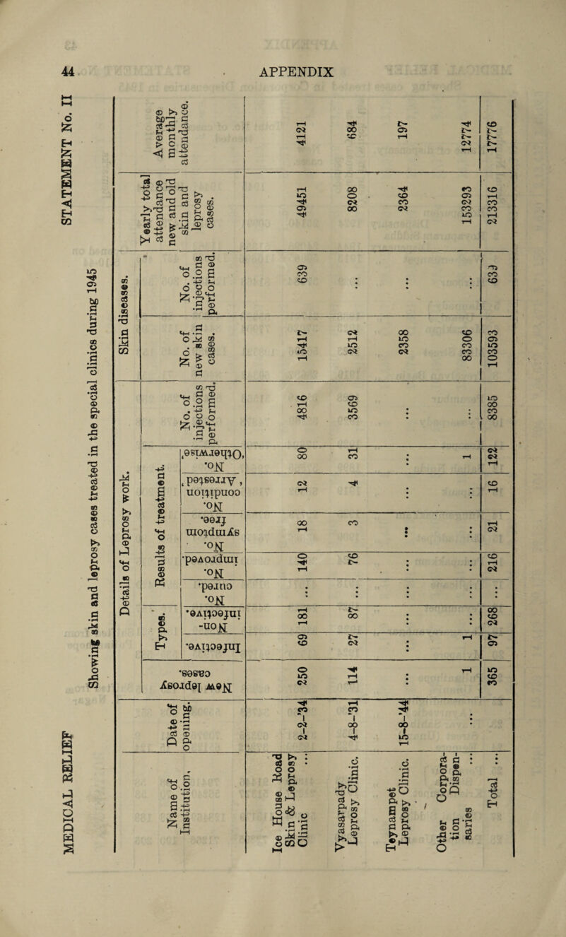 W t—• ◄ O i—« Q W a Average monthly attendance. 4121 684 197 12774 17776 Yearly total attendance new and old skin and leprosy cases. 49451 8208 2364 153293 213316 Skin diseases. » No. of injections performed. 05 CO • • • • • • 05 CO CO No. of new skin cases. 15417 i 2512 2358 i 83306 103593 Details of Leprosy work. No. of injections performed. CO 05 tH co 00*0 ; ; ■Til CO . 8385 Results of treatment. •°N 80 31 • • • 1 cm CM rH . pe^Qiiy, uoi^ipuoo *°N CM ^ : <£> rH •00jj mo^duiiCs ‘°N 18 3 • •t >1 • • • rH •pOAOjduiI *°N o co • ri • • CO rH CM •porno *°N • • • • • • • • » • • • • • • Types. •QAI^OQJUT -uojs[ 181 87, • • • • • • OO CO CM •0AIP9JUJ 1 69 27 • • • 1 t- 05 *808120 jCeoidej i i 250 114 • • • 1 in CO *o Date of opening. xr h ^ CO CO m m • III CM QO OO 1 1 1 cm ^ in 1—1 Name of Institution, Ice House Road Skin & Leprosy Clinic Yyasarpady Leprosy Clinic. Teynampet Leprosy Clinic. Other Corpora¬ tion Dispen¬ saries