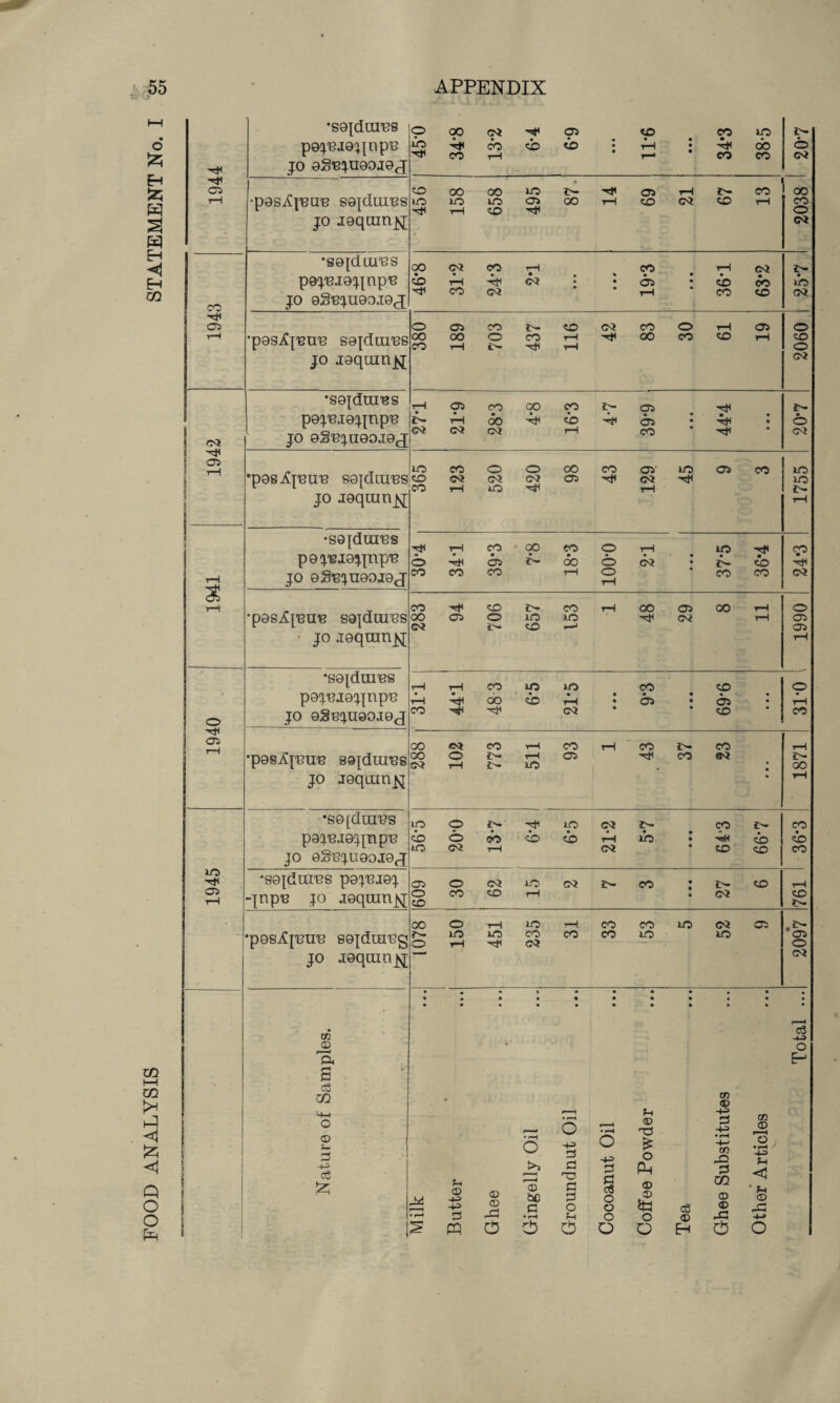 1944 *S9{dUI'BS peje.iejjnpu JO 9SBJU90J9J o oo cm os to co io * •• •• •• •• • ^ CO to to • rH : ^ OO •pesiq'eUU S9jdUIUS JO J9qtun^[ tO00001OJH'*tfO5i—liHCO I0l0»00500i—ItOCMtDi—1 OO CO 1943 •S0[dUi'BS p0J‘8J9^np‘B jo ggujuooioj OO <M CO H CO rH (Si 0> rH 4fl CM • « 05 • to CC) 2> jo 'p9SiCjUU13 S9{dttl'BS jo jgqumjq; OOOOOCOrH-rJIOOCOtOTH to *S9[dtII'BS rH1 05 CO OO CO i> CT5 TH r~ I i i 1 e G6 JD ft e 03 m =4-1 O © t* 3 -H o & Milk Batter Ghee •- Gingelly Oil Groundnat Oil Cocoanut Oil Coffee Powder Tea Ghee Substitutes Other Articles Total ...