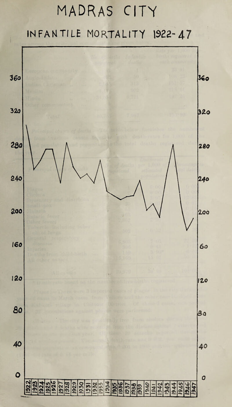 INFANTILE MORTALITY 1922-47 | ! ?