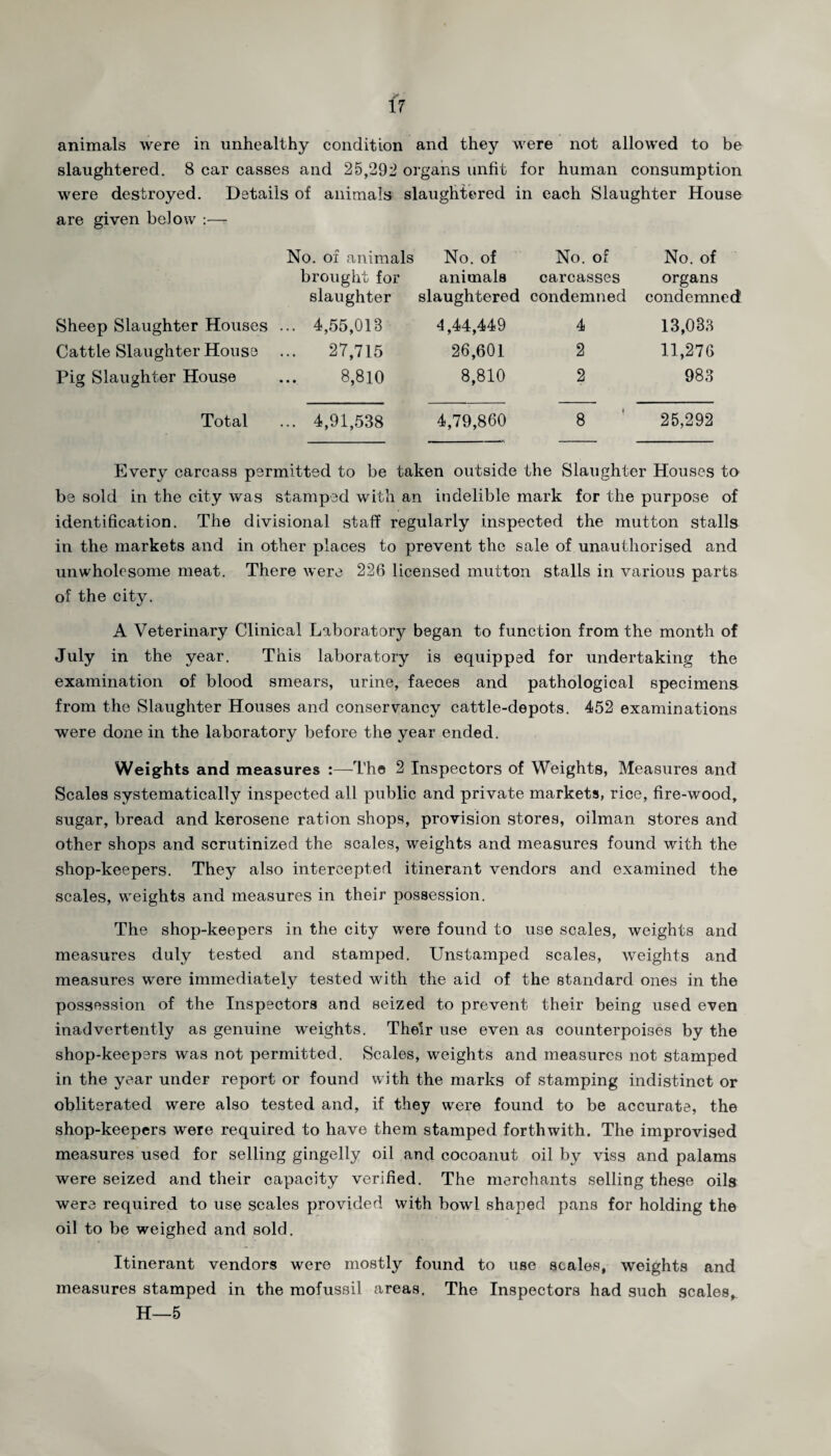 animals were in unhealthy condition and they were not allowed to be slaughtered. 8 car casses and 25,292 organs unfit for human consumption were destroyed. Details of animals slaughtered in each Slaughter House are given below :—- No. of animals No. of No. of No. of brought for animals carcasses organs slaughter slaughtered condemned condemned Sheep Slaughter Houses ... 4,55,018 4,44,449 4 13,083 Cattle Slaughter House 27,715 26,601 2 11,276 Pig Slaughter House 8,810 8,810 2 983 Total ... 4,91,538 4,79,860 8 25,292 Every carcass permitted to be taken outside the Slaughter Houses to be sold in the city was stamped with an indelible mark for the purpose of identification. The divisional staff regularly inspected the mutton stalls in the markets and in other places to prevent the sale of unauthorised and unwholesome meat. There were 226 licensed mutton stalls in various parts of the city. A Veterinary Clinical Laboratory began to function from the month of July in the year. This laboratory is equipped for undertaking the examination of blood smears, urine, faeces and pathological specimens from the Slaughter Houses and conservancy cattle-depots. 452 examinations were done in the laboratory before the year ended. Weights and measures :—The 2 Inspectors of Weights, Measures and Scales systematically inspected all public and private markets, rice, fire-wood, sugar, bread and kerosene ration shops, provision stores, oilman stores and other shops and scrutinized the soales, weights and measures found with the shop-keepers. They also intercepted itinerant vendors and examined the scales, weights and measures in their possession. The shop-keepers in the city were found to use scales, weights and measures duly tested and stamped. Unstamped scales, weights and measures wore immediately tested with the aid of the standard ones in the possession of the Inspectors and seized to prevent their being used even inadvertently as genuine weights. Their use even as counterpoises by the shop-keepers was not permitted. Scales, weights and measures not stamped in the year under report or found with the marks of stamping indistinct or obliterated were also tested and, if they were found to be accurate, the shop-keepers were required to have them stamped forthwith. The improvised measures used for selling gingelly oil and cocoanut oil by viss and palams were seized and their capacity verified. The merchants selling these oils were required to use scales provided with bowl shaped pans for holding the oil to be weighed and sold. Itinerant vendors were mostly found to use scales, weights and measures stamped in the mofussil areas. The Inspectors had such scales, H—5