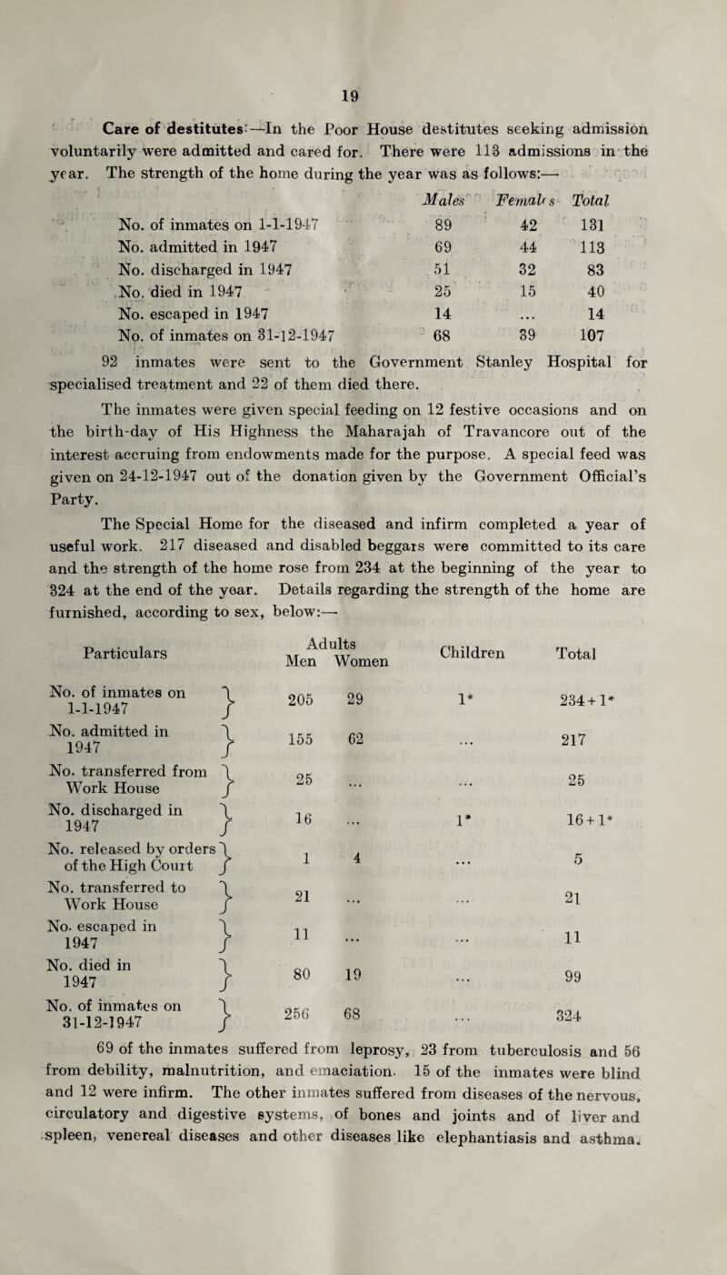 Care of destitutes-—In the Poor House destitutes seeking admission voluntarily were admitted and cared for. There were 1 IS admissions in the year. The strength of the home during the year was as follows:—- ’ '. , f ~ . • , • Males Femal( s Total No. of inmates on 1-1-1947 89 ! 42 131 No. admitted in 1947 69 44 113 No. discharged in 1947 51 32 83 No. died in 1947 25 15 40 No. escaped in 1947 14 ... 14 No. of inmates on 31-12-1947 68 39 107 92 inmates were sent to the Government Stanley Hospital for specialised treatment and 22 of them died there. The inmates were given special feeding on 12 festive occasions and on the birth-day of His Highness the Maharajah of Travancore out of the interest accruing from endowments made for the purpose. A special feed was given on 24-12-1947 out of the donation given by the Government Official’s Party. The Special Home for the diseased and infirm completed a year of useful work. 217 diseased and disabled beggars were committed to its care and the strength of the home rose from 234 at the beginning of the year 324 at the end of the year. Details regarding the strength of the home furnished, according to sex, below:— Particulars Adults Men Women Children Total No. of inmates on 1-1-1947 \ / 205 29 1* 234+1* No. admitted in 1947 \ / 155 62 • • • 217 No. transferred from Work House \ / 25 ... ... 25 No. discharged in 1947 \ / 16 ... 1* 16 + 1* No. released by orders 'f of the High Court J 1 4 ... 5 No. transferred to Work House } 21 • • • ... 21 No. escaped in 1947 \ / 11 • • • 11 No. died in 1947 \ / 80 19 ... 99 No. of inmates on 31-12-1947 X / 256 68 ... 324 69 of the inmates suffered from leprosy, 23 from tuberculosis and 56 from debility, malnutrition, and emaciation. 15 of the inmates were blind and 12 were infirm. The other inmates suffered from diseases of the nervous, circulatory and digestive systems, of bones and joints and of liver and spleen, venereal diseases and other diseases like elephantiasis and asthma.