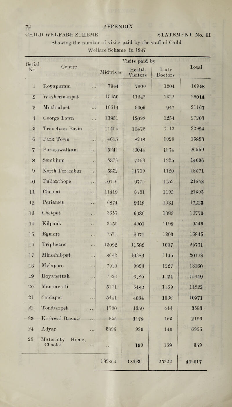 CHILD WELFARE SCHEME STATEMENT No. II Showing the number of visits paid by the staff of Child Welfare Scheme in 1947 Serial Centre Visits paid by Total No. Midwives Health Visitors Lady Doctors 1 Royapuram 7944 7800 1204 16948 2 W ashermanpet 15450 11242 1322 28014 3 Muthialpet 10614 9606 947 21167 4 George Town 13851 12098 1254 27203 5 Trevelyan Basin 11404 10478 1112 22994 6 Park Town 4655 8218 1020 13893 7 Purasawalkam 15241 10044 1274 26559 8 Sembium 5378 7468 1255 14096 9 North Perambur 5832 11719 1120 18671 10 Pulianthope 10716 9775 1152 21643 11 Choolai 11419 - 8781 1193 21393 12 Periamet 6874 9318 1081 17223 13 Chetpet 3657 6030 1083 10770 14 Kilpauk 3450 4901 1198 9549 15 -• Eg more 7571 8071 1203 16845 16 Triplicane 13092 11582 1097 25771 17 Mirsahibpet 8642 10386 1145 20173 18 Mylapore 7010 9923 1227 18160 19 Royapettah 7926 6i89 1234 15449 20 Mandavalli 5171 5482 1169 11822 21 Saidapet 5441 ; 4084 1066 10571 22 : Tondiarpet 1780 1359 444 3583 23 Kothwal Bazaar 855 1178 163 2196 24 Adyar 5896 929 140 6965 25 Maternity Home, Choolai ... 190 169 359 189864 186931 25222 402017