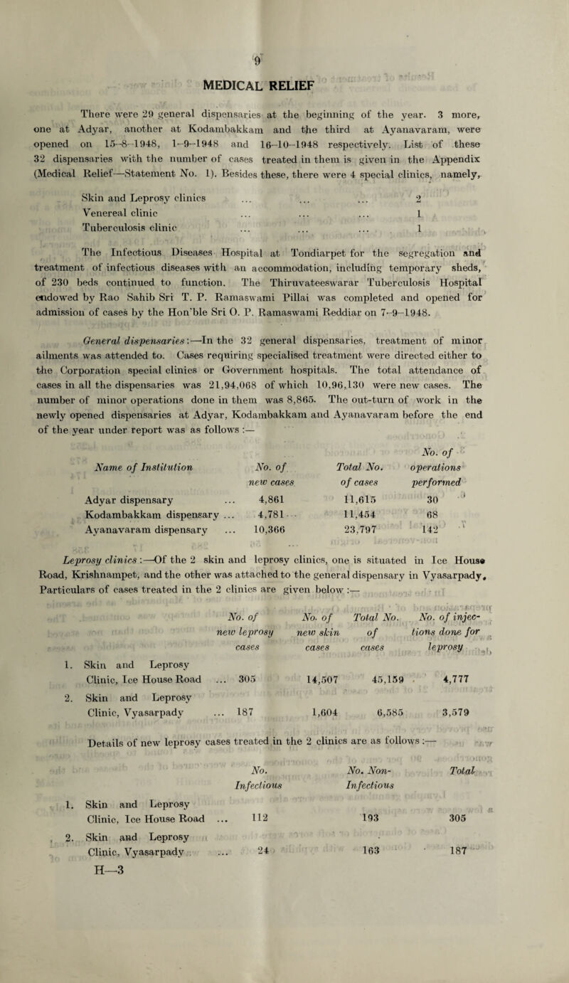 MEDICAL RELIEF There were 20 general dispensaries at the beginning of the year. 3 more, one at Adyar, another at Kodambakkam and the third at Ayanavaram, were opened on 15-8-1948, 1-9-1948 and 16-10-1948 respectively. List of these 32 dispensaries with the number of cases treated in them is given in the Appendix (Medical Relief—Statement No. 1). Besides these, there were 4 special clinics, namely, Skin and Leprosy clinics ... ... ... 2 Venereal clinic ... ... ... 1 Tuberculosis clinic ... ... ... 1 , r. , ► f . . • • J. 11 \ \ |»• 5 J | ' r ! » *1 I ' i ’ ' . i 1 u * . . j r ‘ 1 1 ’ - • • r The Infectious Diseases Hospital at Tondiarpet for the segregation and treatment of infectious diseases with an accommodation, including temporary sheds, of 230 beds continued to function. The Thiruvateeswarar Tuberculosis Hospital endowed by Rao Sahib Sri T. P. Ramaswami Pillai was completed and opened for admission of cases by the Hon'ble Sri O. P. Ramaswami Reddiar on 7-9-1948. General dispensaries'.—In the 32 general dispensaries, treatment of minor ailments was attended to. Cases requiring specialised treatment were directed either to tiie Corporation special clinics or Government hospitals. The total attendance of cases in all the dispensaries was 21,94,068 of which 10,96,130 were new cases. The number of minor operations done in them was 8,865. The out-turn of work in the newly opened dispensaries at Adyar, Kodambakkam and Ayanavaram before the end of the year under report was as follows :— Name of Institution No. of Total No. No. of operations new cases of cases performed Adyar dispensary 4,861 11,615 30 Kodambakkam dispensary ... 4,781 ... 11,454 68 Ayanavaram dispensary 10,366 23,797 142 Leprosy clinics :—Of the 2 skin and leprosy clinics, one is situated in Ice House Road, Krislinampet, and the other was attached to the general dispensary in Vyasarpady, Particulars of cases treated in the 2 clinics are given below :— No. of ATo. of Total No. No. of injec¬ new leprosy new skin of tions done for cases cases cases leprosy 1. Skin and Leprosy Clinic, Ice House Road ... 305 14,507 45,159 4,777 2. Skin and Leprosy Clinic, Vyasarpady ... 187 1,604 6,585 3,579 Details of new leprosy cases treated in the 2 clinics are as follows :— 1. Skin and Leprosy No. Infectious No. Non- Inf ectious ■ ■}- 'Ml Total Clinic, Ice House Road 112 193 305 , 2. Skin and Leprosy • Clinic, Vyasarpady H—3