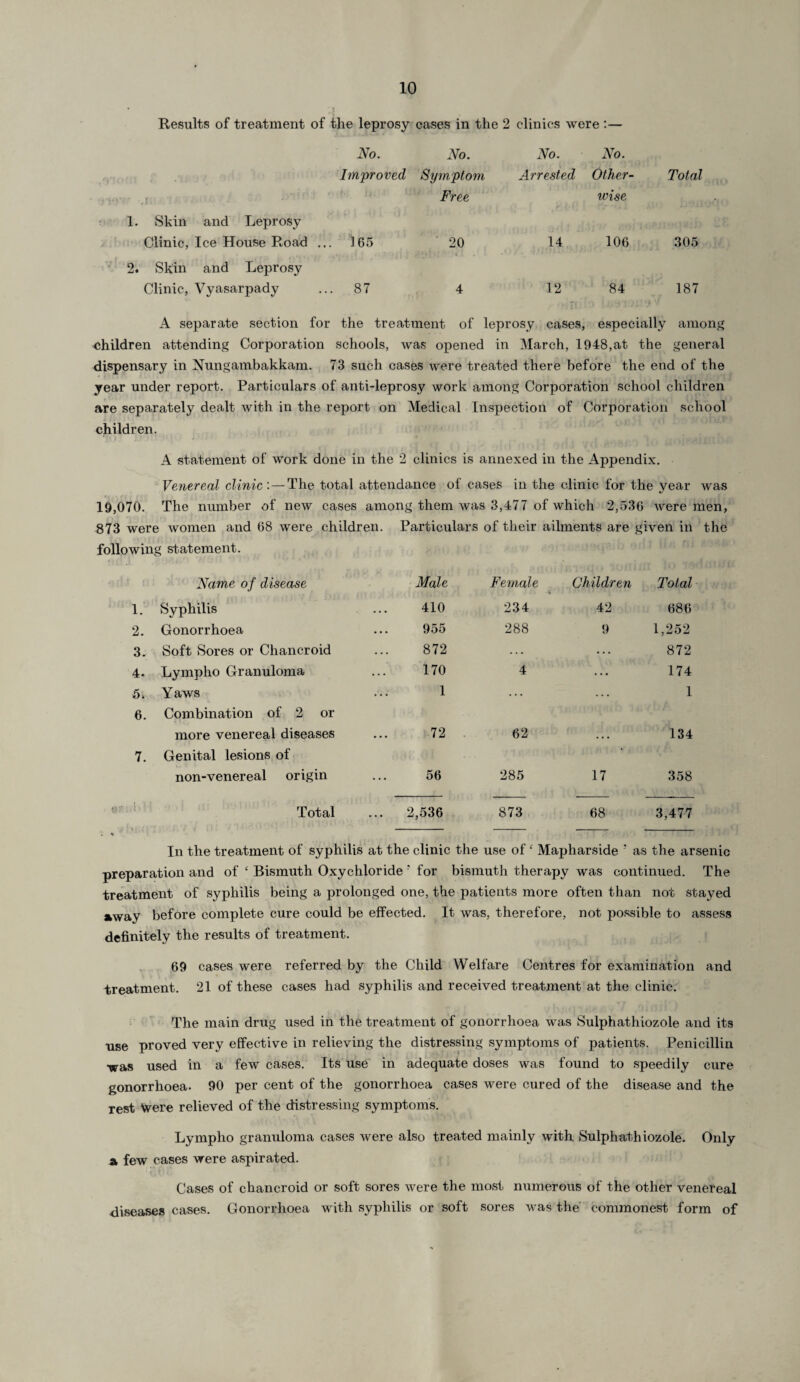 Results of treatment of the leprosy cases in the 2 clinics were :— 1. Skin and Leprosy Clinic, Ice House Road 2. Skin and Leprosy Clinic, Vyasarpady No. Improved No. Symptom Free No. Arrested No. Other¬ wise Total ... 165 20 14 106 305 ... 87 4 12 84 187 A separate section for the treatment of leprosy cases, especially among children attending Corporation schools, was opened in March, 1948,at the general dispensary in Nungambakkam. 73 such cases were treated there before the end of the year under report. Particulars of anti-leprosy work among Corporation school children are separately dealt with in the report on Medical Inspection of Corporation school children. A statement of work done in the 2 clinics is annexed in the Appendix. Venereal clinic: — The total attendance of cases in the clinic for the year was 19,070. The number of new cases among them was 3,477 of which 2,536 were men, 873 were women and 68 were children. Particulars of their ailments are given in the following statement. Name of disease Male Female \ Children Total 1. Syphilis 410 234 42 686 2. Gonorrhoea 955 288 9 1,252 3. Soft Sores or Chancroid 872 • • • ... 872 4- Lympho Granuloma 170 4 ... 174 5. Yaws 1 • . . 1 6. Combination of 2 or more venereal diseases 72 62 . • • 134 7. Genital lesions of ' non-venereal origin 56 285 17 358 I Total 2,536 873 68 3,477 In the treatment of syphilis at the clinic the use of£ Mapharside ' as the arsenic preparation and of £ Bismuth Oxychloride ? for bismuth therapy was continued. The treatment of syphilis being a prolonged one, the patients more often than not stayed »wav before complete cure could be effected. It was, therefore, not possible to assess definitely the results of treatment. 69 cases were referred by the Child Welfare Centres for examination and treatment. 21 of these cases had syphilis and received treatment at the clinic. The main drug used in the treatment of gonorrhoea was Sulphathiozole and its use proved very effective in relieving the distressing symptoms of patients. Penicillin was used in a few cases. Its use in adequate doses was found to speedily cure gonorrhoea. 90 per cent of the gonorrhoea cases were cured of the disease and the rest Were relieved of the distressing symptoms. Lymplio granuloma cases were also treated mainly with Sulphathiozole. Only a, few cases were aspirated. Cases of chancroid or soft sores were the most numerous of the other venereal •diseases cases. Gonorrhoea with syphilis or soft sores was the commonest form of