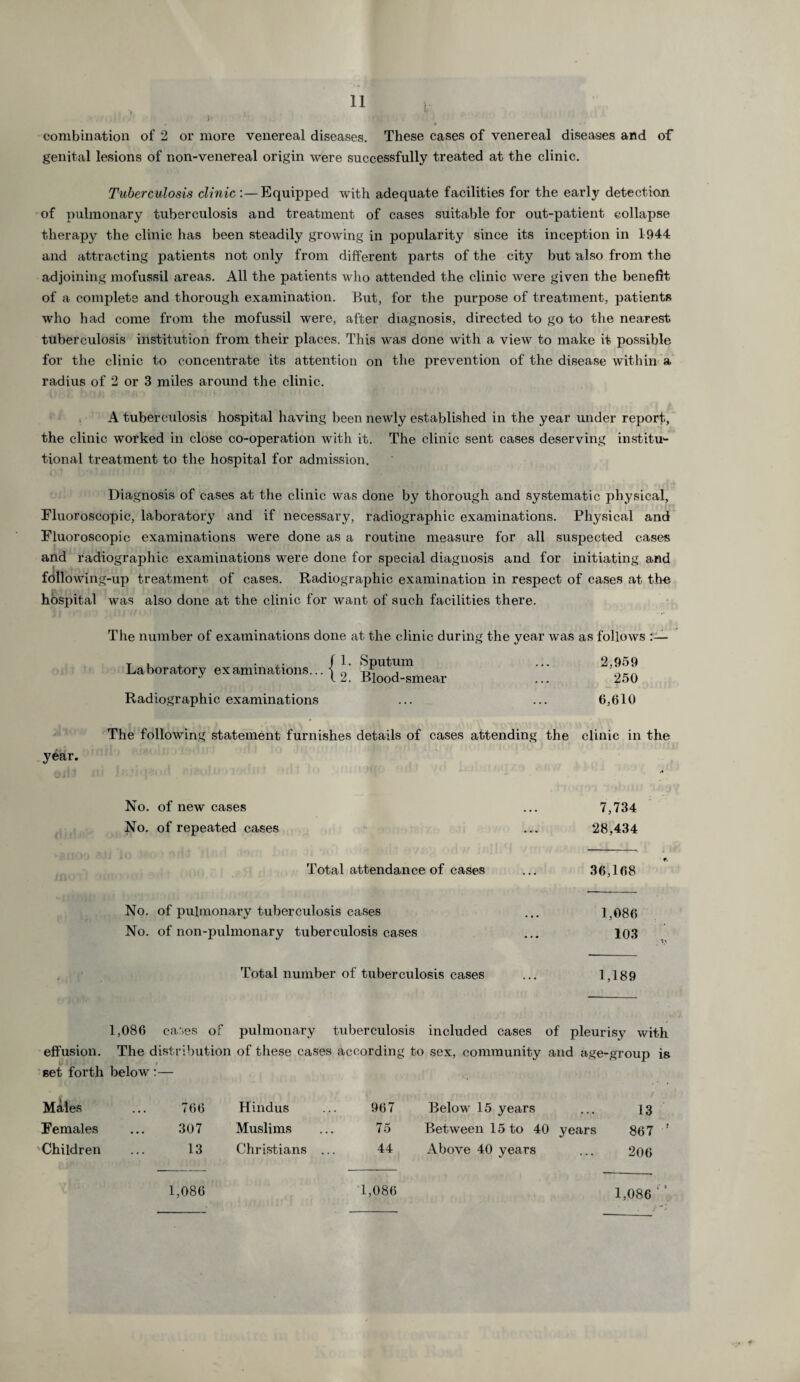 V combination of 2 or more venereal diseases. These cases of venereal diseases and of genital lesions of non-venereal origin were successfully treated at the clinic. Tuberculosis clinic -.— Equipped with adequate facilities for the early detection of pulmonary tuberculosis and treatment of cases suitable for out-patient collapse therapy the clinic has been steadily growing in popularity since its inception in 1944 and attracting patients not only from different parts of the city but also from the adjoining mofussil areas. All the patients who attended the clinic were given the benefit of a complete and thorough examination. But, for the purpose of treatment, patients who had come from the mofussil were, after diagnosis, directed to go to the nearest tuberculosis institution from their places. This was done with a view to make it possible for the clinic to concentrate its attention on the prevention of the disease within a radius of 2 or 3 miles around the clinic. A tuberculosis hospital having been newly established in the year under report, the clinic worked in close co-operation with it. The clinic sent cases deserving institu¬ tional treatment to the hospital for admission. Diagnosis of cases at the clinic was done by thorough and systematic physical, Fluoroscopic, laboratory and if necessary, radiographic examinations. Physical and Fluoroscopic examinations were done as a routine measure for all suspected cases and radiographic examinations were done for special diagnosis and for initiating and following-up treatment of cases. Radiographic examination in respect of cases at tho hospital was also done at the clinic for want of such facilities there. The number of examinations done at the clinic during the year was as follows Laboratory ex animations... f 1. Sputum \ 2. Blood-smear Radiographic examinations 2,959 250 6,610 year. The following statement furnishes details of cases attending the clinic in the No. of new cases ... 7,734 No. of repeated cases ... 28,434 Total attendance of cases ... 36,168 No. of pulmonary tuberculosis cases ... 1,086 No. of non-pulmonary tuberculosis cases ... 103 Total number of tuberculosis cases ... 1,189 1,086 cases of pulmonary tuberculosis included cases of pleurisy with effusion. The distribution of these cases according to sex, community and age-group set forth below Males 766 Hindus 967 Below 15 years 13 Females 307 Muslims 75 Between 15 to 40 years 867 Children 13 Christians ... 44 Above 40 years 206 1,086 1,086 1,086