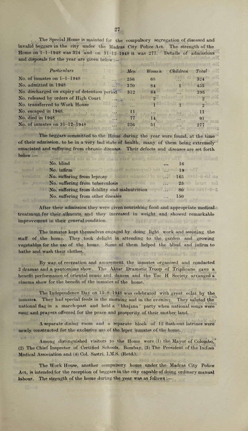 The Special Home is mainted for the compulsory segregation of diseased and invalid beggars in the city under the Madras City Police Act. The strength of the Home on 1-1-1948 was 324 and on 31-12-1948 it was 277. Details of admissions and disposals for the year are given below :_ r * r ■ - • - • r* r/VT - - 1 • ^ J -L Particulars Men Women Children Total No. of inmates on 1-1-1948 •• ... ••• 256 68 ... 324 No. admitted in 1948 ... •• 370 84 1 455 No. discharged on expiry of detention period * 312 84 ... 390 No. released by orders of High Court .., , • ... 2 ... 2 No. transferred to Work House ... ••• ... 1 1 2' • No. escaped in 1948 11 • • • • • • 11 No. died in 1948 ... . 77 14, 91 No. of inmates on 31-12-1948 226 51 • • • .5 *. • • /*- 277 . , , • ’ “ • * « The beggars committed to the Home during the year were found, at the time of their admission, to be in a-very bad state of health, many of them bein g extremely ' emaciated and suffering from chronic diseases. Their defects and diseases are set forth below :— :j 77 f f v? > i No. blind i i* • - ■ _ • « 16 No. infirm . • 19 No. suffering from leprosy 165 . • - • C ■:: > No. suffering from tuberculosis •; 25 * i' * A, : .. 0 4. No. suffering from debility and malnutrition • • 80 ... ~ .. 0. r'- No. suffering from other diseases • • 150 After their admission they were given nourishing food and appropriate medical treatment for their ailments and they increased in weight and showed remarkable improvement in their general condition. The inmates kept themselves engaged by doing light work and assisting the staff of the home. They took delight in attending to the garden and growing vegetables for the use of the home. Some of them helped the blind and infirm ta * • •11^' * ■ ’ ^ JO r j. bathe and wash their clothes. By way, of recreation and amusement the inmates organised and conducted 2 dramas and a pantomime show. The Aktar Dramatic Troop of Triplicane gave a benefit performance of oriental music and dances and the Toe H Society arranged a cinema show for the benefit of the inmates of the home. The Independence Day on 15-9t-1048 was celebrated with great eclat by the inmates. They had special feeds in the morning and in the evening. They saluted the . '■A . A . *■ J' 'Jkj V national flag in a march-past and held a ‘ bhajana party when national songs were sung and prayers offerred for the peace and prosperity of their mother land. A separate dining room and a separate block of 12 flush-out latrines were newly constructed for the exclusive use of the leper inmates of the home. Among distinguished visitors to the Home were (1) the Mayor of Colombo/ (2) The Chief Inspector of Certified Schools, Bombay, (3) The President of the Indian Medical Association and (4) Col. Sastri, I.M.S. (Retd.). The Work House, another compulsory home under the Madras City Police Act, is intended for the reception of beggars in the city capable of doing ordinary manual labour. The strength of the home during the* yea-r was as follows