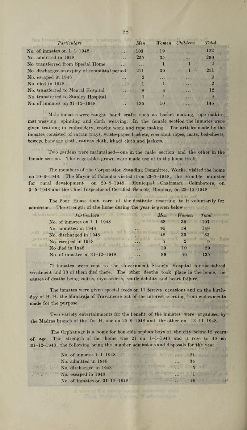 Particulars Men Women Children Total No. of inmates on 1-1-1948 103 19 • • • 122 No. admitted in 1948 255 35 . . • 290 No- transferred from Special Home • . • 1 1 2 No. discharged on expiry of committal period 211 39 1 251 No. escaped in 1948 2 • . . ... 2 No. died in 1948 1 1 ... 2 No. transferred to Mental Hospital 8 4 ... 12 No. transferred to Stanley Hospital 1 1 ... 2 No. of inmates on 31-12-1948 135 10 • •• 145 Male inmates were taught handi-crafts such as basket making, rope making mat weaving, spinning and cloth weaving. In the female section the inmates were given training in embroidery, croche work and rope making. The articles made by the inmates consisted of rattan trays, waste-paper baskets, cocoanut ropes, mats, bed-sheets, towels, bandage cloth, canvas cloth, khadi cloth and jackets. Two gardens were maintained—one in the male section and the other in the female section. The vegetables grown were made use of in the home itself. The members of the Corporation Standing Committee, Works, visited the home on 10-6-1948. The Mayor of Colombo visited it on 23-7-1948, the Hon'ble minister for rural development on 20-8-1948, Municipal Chairman, Coimbatore, on 3-9-1948 and the Chief Inspector of Certified Schools, Bombay, on 23-12-1948. The Poor House took care of the destitute resorting to it voluntarily for admission. The strength of the home during the year is given below :— Particulars Men Women Total No. of inmates on 1-1-1948 ... 68 39 107 No. admitted in 1948 • • • 95 54 149 No. discharged in 1948 • • • 48 35 ' 83 No. escaped in 1948 • • • 7 2 9 No died in 1948 • • • 19 10 29 No. of inmates on 31-12-1948 89 46 135 72 inmates were sent to the Government Stanely Hospital for specialised treatment and 13 of them died there. The other deaths took place in the home, the causes of deaths being colitis, myocarditis, senile debility and heart failure. The inmates were given special feeds on 11 festive occasions and on the birth¬ day of H. H. the Maharaja of Travancore out of the interest accruing from endowments made for the purpose. Two variety entertainments for the benefit of the inmates were organised by the Madras branch of the Toe H, one on 20-9-1948 and the other on 13-11-1948. The Orphanage is a home for bonafide orphan boys of the city below 12 years of age. The strength of the home was 21 on 1-1-1948 and it rose to 49 *n 31-12-1948, the following being the number admissions and disposals for the year. No. of inmates 1-1-1948 No. admitted in 1948 No. discharged in 1948 No. escaped in 1948 - No. of inmates on 31-12-1948 21 34 5 1 49