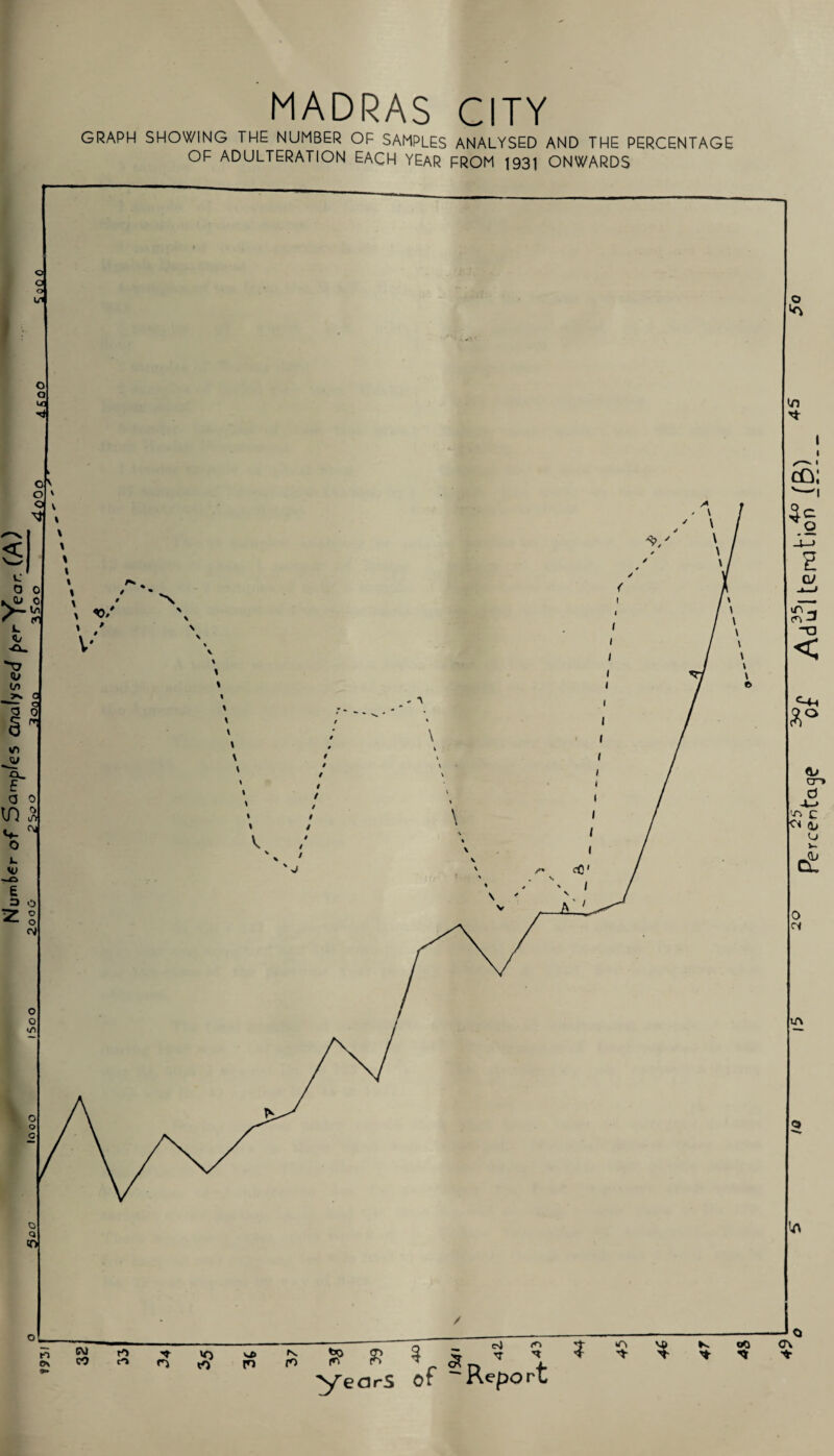 Nufnf>€r of Samples analysed fer^eor. (A) MADRAS CITY GRAPH SHOWING THE NUMBER OF SAMPLES ANALYSED AND THE PERCENTAGE OF ADULTERATION EACH YEAR FROM 1931 ONWARDS tage 3q£ Adu51 te rat ion* (&}