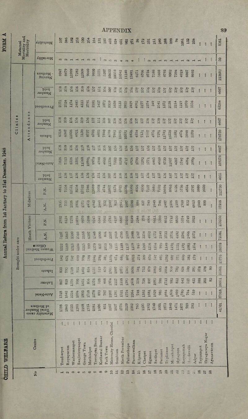 CHILD WELFARE Annual Return from 1st January to 31st December, 1948 FORM A