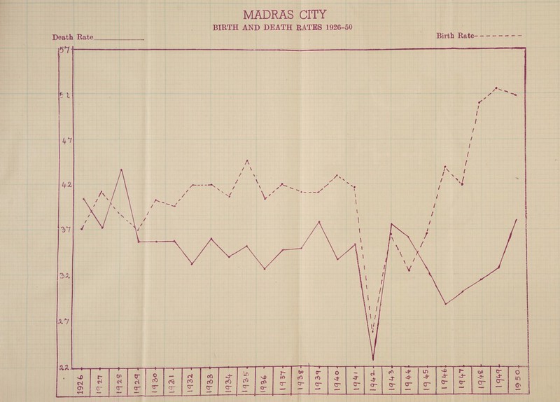 MADRAS CITY BIRTH AND DEATH RATES 1926-50 Death Rate_ Birth Rate