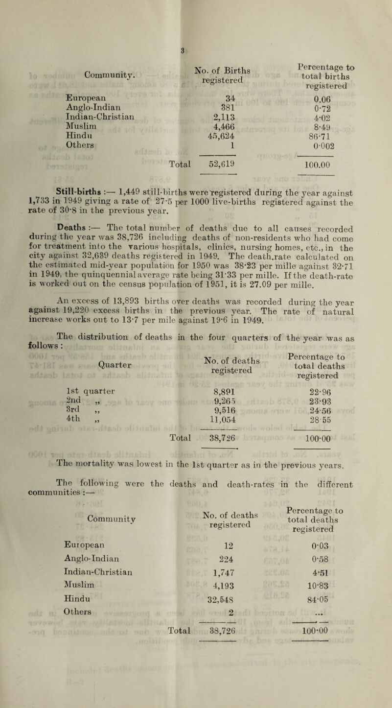 Community. No. of Births Percentage to registered total births registered European 34 0.06 Anglo-Indian 381 0*72 Indian-Christian 2,113 4*02 Muslim 4,466 8*49 Hindu 45,624 86*71 Others 1 0*002 Total 52,619 100.00 Still-births :— 1,449 still-births were registered during the year against 1,733 in 1949 giving a rate of 27-5 per 1000 live-births registered against the rate of 30*8 in the previous year. Deaths :— The total number of deaths due to all causes recorded during the year was 38,726 including deaths of non-residents who had come for treatment into the various hospitals, clinics, nursing homes, etc., in the city against 32,639 deaths registered in 1949. The death.rate calculated on the estimated mid-year population for 1950 was 38*23 per mille against 32*71 in 1949, the quinquennial average rate being 31*33 per mille. If the death-rate is worked out on the census population of 1951, it is 27.09 per mille. An excess of 13,893 births over deaths was recorded during the year against 19,220 excess births in the previous year. The rate of natural increase works out to 13*7 per mile against 19*6 in 1949. The distribution of deaths in the four quarters of the year was as follows : Quarter No. of deaths registered Percentage to total deaths registered 1st quarter 8,891 22*96 2nd „ 9,265 23*93 3rd „ 9,516 24-56 4th 11,054 2855 Total 38,726 100*00 The mortality was lowest in the 1st quarter as in the previous years. The following were the deaths and death-rates in the different communities :— Community No. of deaths registered Percentage to total deaths registered European 12 0*03 Anglo-Indian 224 0*58 Indian-Christian 1,747 4*51 Muslim 4,193 10*83 Hindu 32,548 84-05 Others 2 • • • Total 38,726 100*00