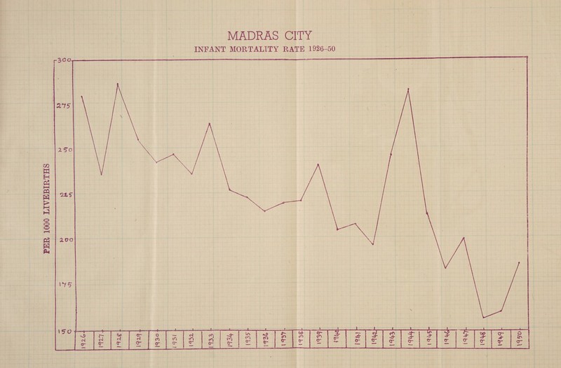 PER 1000 LIVEBIRTHS INFANT MORTALITY RATE 1926-50