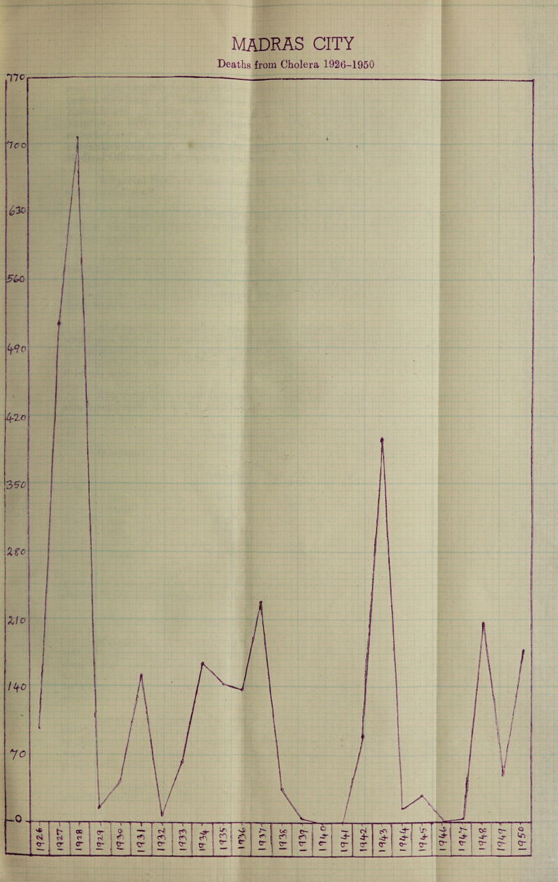 Deaths from Cholera 1920-1950