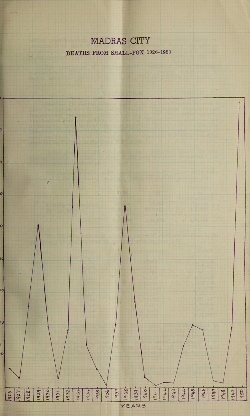 MADRAS CITY DEATHS FROM SMALL-POX 192G-1950 3 YEARS