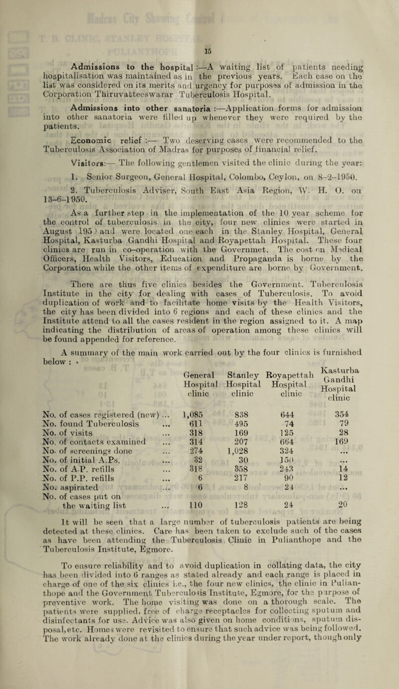 Admissions to the hospital :—A waiting list of patients needing hospitalisation was maintained as in the previous years. Each case on the list was considered on its merits and urgency for purposes of admission in the Corporation Thiruvatteeswarar Tuberculosis Hospital. Admissions into other sanatoria :—Application forms for admission into other sanatoria were filled up whenever they were required by the patients. Economic relief :— Two deserving cases were recommended to the Tuberculosis Association of Madras for purposes of financial relief. Visitors:— The following gentlemen visited the clinic during the year: 1. Senior Surgeon, General Hospital, Colombo, Ceylon, on 8-2-1950. 2. Tuberculosis Adviser, South East Asia Region, W. H. O. on 13-6-1950. As a further step in the implementation of the 10 year scheme for the control of tuberculosis in the city, four new clinics were started in August 195) and were located one each in the Stanley Hospital, General Hospital, Kasturba Gandhi Hospital and Royapettah Hospital. These four clinics are run in co-operation with the Governmet. The cost on Medical Officers, Health Visitors, Education and Propaganda is borne by the Corporation while the other items of expenditure are borne by Government. There are thus five clinics besides the Government. Tuberculosis Institute in the city for dealing with cases of Tuberculosis. To avoid duplication of work and to facilitate home visits by the Health Visitors, the city has been divided into 6 regions and each of these clinics and the Institute attend to all the cases resident in the region assigned to it. A map indicating the distribution of areas of operation among these clinics will be found appended for reference. A summary of the main work carried out by the four clinics is furnished below : « General Stanley Royapettah Kasturba Hospital clinic Hospital clinic Hospital clinic u (tiiu.ni Hospital clinic No. of cases registered (new) ... 1,085 838 644 354 No. found Tuberculosis 611 495 74 79 No. of visits 318 169 125 28 No. of contacts examined 314 207 664 169 No- of screenings done 274 1,028 324 • • • No. of initial A.Ps. 32 30 150 • • • No. of A P. refills 818 358 243 14 No. of P.P. refills 6 217 90 12 No. aspirated No. of cases put on 6 8 2-1 • • • the waiting list 110 128 24 20 It will be seen that a large number of tuberculosis patients are being detected at these clinics. Care has been taken to exclude such of the cases as have been attending the Tuberculosis Clinic in Pulianthope and the Tuberculosis Institute, Egmore. To ensure reliability and to avoid duplication in collating data, the city has been divided into 6 ranges as stated already and each range is placed in charge of one of the six clinics i.e., the four new clinics, the clinic in Pulian¬ thope and the Government Tuberculosis Institute, Egmore, for the purpose of preventive work. The home visiting was done on a thorough scale. The patients were supplied, free of charge receptacles for collecting sputum and disinfectants for use. Advice was also given on home conditions, sputum dis¬ posal, etc. Homes were revisited to ensure that such advice was being followed. The work already done at the clinics during the year underreport, though only