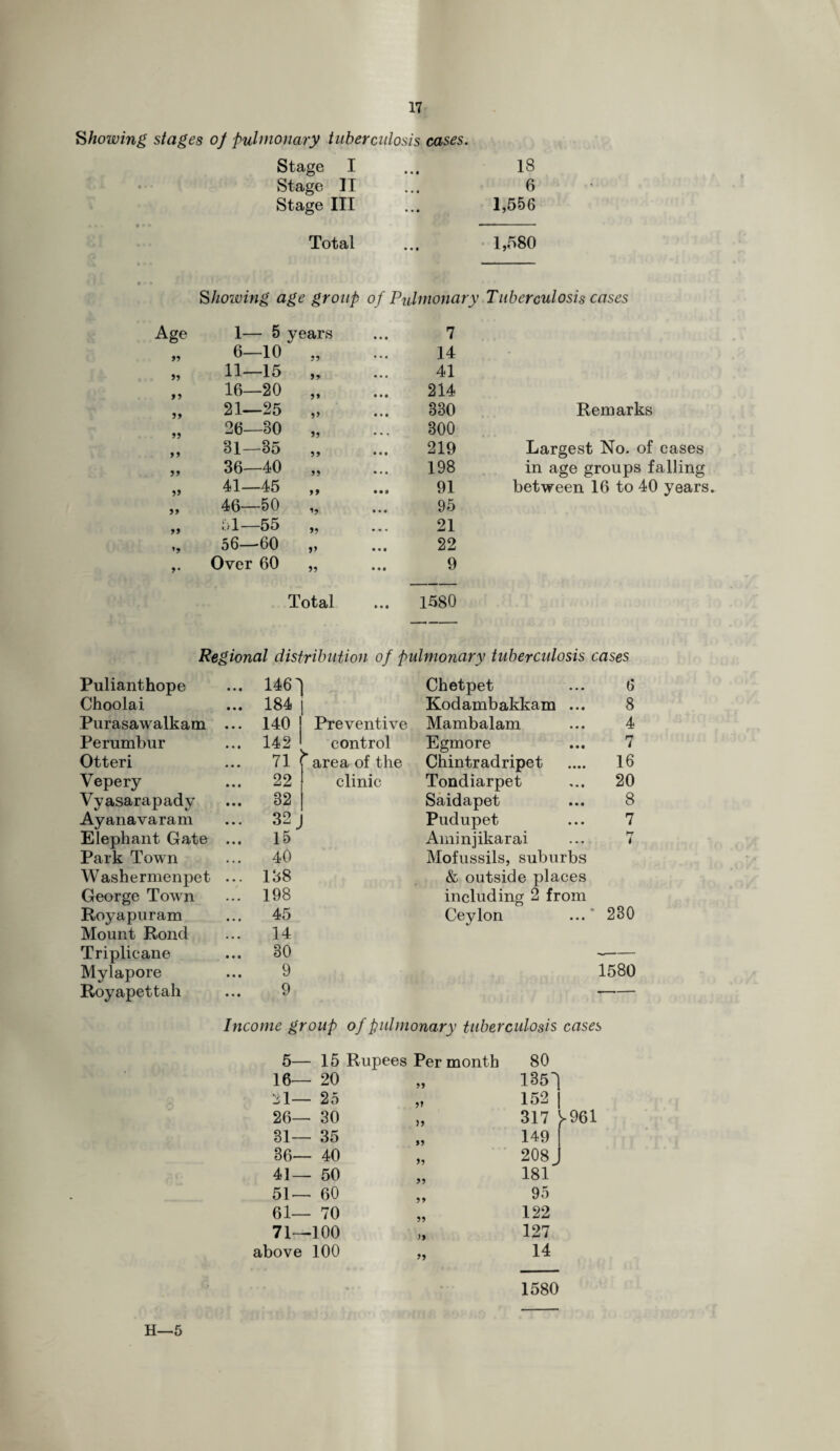 Showing stages of pulmonary tuberculosis cases. Stage I ... 18 Stage II ... 6 Stage III ... 1,556 Total ... 1,580 Showing age group of Pulmonary Tuberculosis cases Age 1— 5 years 7 99 6—10 33 14 99 11—15 39 41 99 16—20 J* 214 99 21—25 33 330 Remarks 99 26—80 33 300 99 81—85 33 219 Largest No. of cases 99 36—40 33 198 in age groups falling 99 41—45 33 91 between 16 to 40 years. 99 46—50 33 95 99 51—55 33 21 *9 56—60 33 22 9• Over 60 33 • • • 9 Total ... 1580 Regional distribution of pulmonary tuberculosis cases Pulianthope 146 A Chetpet ... 6 Choolai 184 Kodambakkam ... 8 Purasawalkam ... 140 Preventive Mambalam ... 4 Perumbur 142 control Egmore ... 7 Otteri 71 ” area of the Chintradripet .... 16 Vepery 22 clinic Tondiarpet ... 20 Vyasarapady 32 Saidapet ... 8 Ayanavaram 32 J Pudupet ... 7 Elephant Gate ... 15 Aminjikarai ... 7 Park Town 40 Mofussils, suburbs Washermenpet ... 138 & outside places George Town 198 including 2 from Royapuram 45 Ceylon ... 230 Mount Rond 14 Triplicane 30 -- Mylapore 9 1580 Royapettah 9 -—•— Income group of pulmonary tuberculosis cases 5— 15 Rupees Per month 80 16— 20 99 1351 21— 25 152 1 26— 30 )9 317 >961 31— 35 99 149 36— 40 99 208 41 — 50 99 181 51 — 60 99 95 ei- 70 99 122 71— 100 )9 127 above 100 99 14 1580 H—5