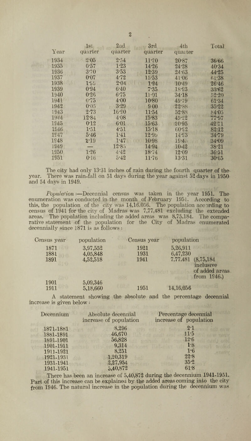 2 1st 2nd 3rd 4th Total Year quarter quarter quarter quaiter 1934 2 “05 2*54 11-20 20-87 36-66 1935 0*57 1-23 14-26 24-28 40-34 1936 3-70 3-53 12-39 24-63 44-25 1937 0*07 4-72 15-53 4T06 61-38 1938 1*99 2*04 1-94 10-49 26*46 1939 0*94 6'40 7-35 18-93 33-62 1940 0“26 6-75 11-01 34-18 52-20 1941 0*75 4-00 10-80 45*79 61*34 1942 0“05 3-29 900 22-88 35-22 1943 2-73 16-90 11-54 52-88 84*05 1944 12-84 4-08 15-83 45*22 77-97 1945 0-12 6-01 15-63 20-95 42-71 1946 1*51 4-51 15-18 60-92 82-12 1947 5-46 1-41 12-99 14-93 34-79 1948 2-19 1-47 10-98 19*45 34-09 1949 — 12-85 14-94 10-42 38-21 1950 1*26 4-42 18-74 12-09 36-51 1951 0-16 5-42 11-76 13-31 30-65 The city had only 13*31 inches of rain during the fourth quarter of the year. There was rain-fall on 51 days during the year against 52 days in 1950 and 54 days in 1949. Population:—Decennial census was taken in the year 1951. The enumeration was conducted in the month of February 195 i. According to this, the population of the city was 14,16.056. The population according to census of 1941 for the city of Madras was 7,77,481 excluding the extended areas. The population including the added areas was 8,75,184. The compa¬ rative statement of the population for the City of Madras enumerated decennially since 1871 is as follows : Census year population Census year population 1871 3,97,552 1921 5,26,911 1881 4,05,848 1931 6,47,230 1891 4,52,518 1941 7,77,481 (8,75,184 1901 1911 5,09,346 5,18,660 1951 inclusive of added areas from 1946.) 14,16,056 A statement showing the absolute and the percentage decennial increase is given below : Decennium Absolute decennial increase of population Percentage decennial increase of population 1871-18H1 8,296 2-1 1881-1891 46,670 11-5 1891-1901 56,828 12-6 1901-1911 9,314 1-8 1911-1921 8,251 1-6 1921-1931 1,20,319 22-8 1931-1941 2,27,954 35-2 1941-1951 5,40,872 61-8 There has been an increase of 5,40,872 during the decennium 1941- Part of this increase can be explained by the added areas coming into the city from 1946. The natural increase in the population during the decennium was