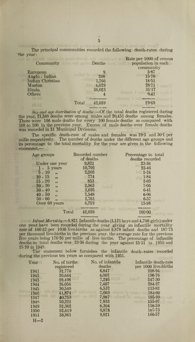The principal communities recorded the following death-rates during year: Rate per 1000 of census Community Deaths population in each community European 9 5*87 . Anglo - Indian 208 15*70 Indian Christian • 1,766 18*51 Muslim 4,029 28-71 Hindu 36,023 31*17 Others 4 Total 42,039 0.41 29*69 Sex and age distribution of deaths ■—Of the total deaths registered during the year, 21,588 deaths were among males and 20,451 deaths among females. There were 106 male deaths for every 100 female deaths as compared with 108 to 100 in the previous year. Excess of male deaths over female deaths was recorded in 31 Municipal Divisions. The specific death-rate of males and females was 29*3 and 30T per mille respectively. The number of deaths under the different age groups and its percentage to the total mortality for the year are given in the following statement.— ge groups Recorded number Percentage to total of deaths deaths recorded Under one year 9,821 23-36 1-5 years 10,702 25-46 5-10 „ 2,203 5-24 10 -15 „ 774 1-84 15 - 20 „ 853 2-03 20 - 30 „ 2,963 7-05 30 - 40 „ 2,695 6-41 40 - 50 „ 2,548 6-06 50 - 60 „ 2,761 6-57 Over 60 years 6,719 15-98 Total 42,039 100*00 Infant Mortality:—9,821 Infantile deaths (5,121 boys and 4,700 girls) under one year have been recorded during the year giving an infantile mortality rate of 166*57 per 1000 live-births as against 9,878 infant deaths and 187*73 per thousand live-births in the previous year, the average rate for the previous five years being 176*26 per mille of live-births. The percentage of infantile deaths to total deaths was 23*36 during the year against 25*51 in 1950 and 25 20 in 1949. The statement below furnishes the infantile death-rates recorded during the previous ten years as compared with 1951. Year No. of births No. of infantile Infantile death-rate registered deaths per 1000 live-births 1941 32,770 6,847 208-94 1942 20,644 4,062 196-76 1943 29,498 7,295 247-30 1944 26,056 7,407 284-27 1945 30,549 6,532 213-82 1946 41,874 7,663 183-00 1947 40,753 7,987 195-99 1948 50,222 7,833 155-97 1949 52,362 8,304 158-59 1950 52,619 9,878 187-73 1951 58,961 9,821 166-57 H—2