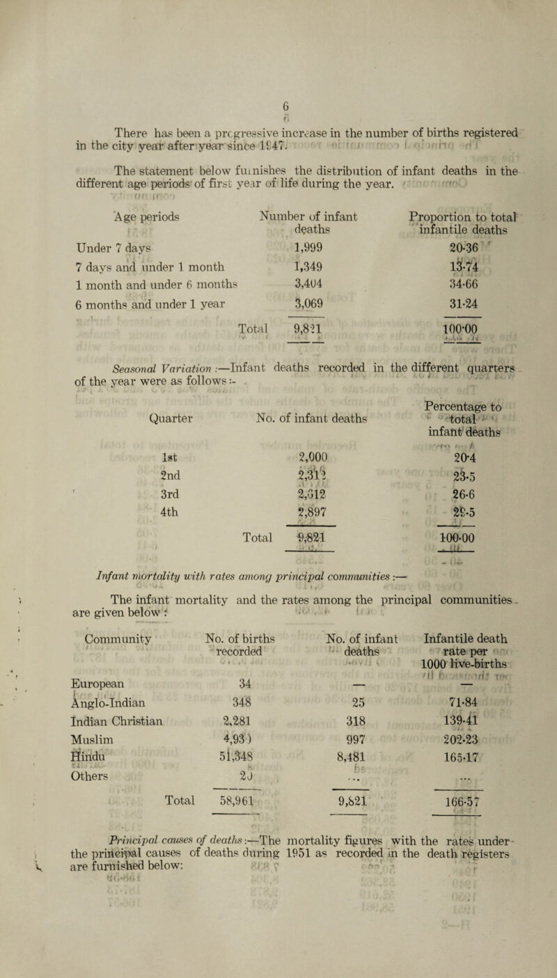 ft There has been a progressive increase in the number of births registered in the city year after year since 1 £47. The statement below furnishes the distribution of infant deaths in the different age periods of first year of life during the year. r v o r/ft ino'» Age periods Number of infant Proportion to total deaths infantile deaths Under 7 days 1,999 20-36 T 7 davs and under 1 month 1,349 lJj-74 1 month and under 6 months 3,404 34-66 6 months and under 1 year 3,069 31-24 f ? »•- r r ir { r \ Total 9,821 V » iKL 100*00 < .‘A 1) Seasonal Variation :— ■Infant deaths recorded in the different quarters . > of the vear were as follows S* * j. s . > s? . ■ ./ <; i . V > • t n • r Percentage to Quarter No. of infant deaths 1 total infant deaths 1st 2,000 20-4 2nd 2,3'l/> 23-5 ' 3rd 2,312 26-6 4th 2,897 2S-5 Total 9,821 100-00 ' . - c, . m Infant mortality with rates among principal communities :— The infant mortality and the rates among the principal communities.. are given below : Community No. of births r ♦' 1{J( No. of infant Infantile death recorded deaths rate per / t * W» . } i i > 1000 live-births European 34 - n\ hi :v- 'di W( imglo-Indian 348 25 71-84 Indian Christian 2.281 318 139-41 yjj *m Muslim 4,93) 997 202-23 Hindu 51,348 8,481 165-17 Others 20 hi . : * * • ... Total 58,961 9,821 166-57 Principal causes of deaths-.—The mortality figures with the rates under the principal causes of deaths during 1951 as recorded in the death registers are furnished below: >.1 1 thl-ddf i. t.