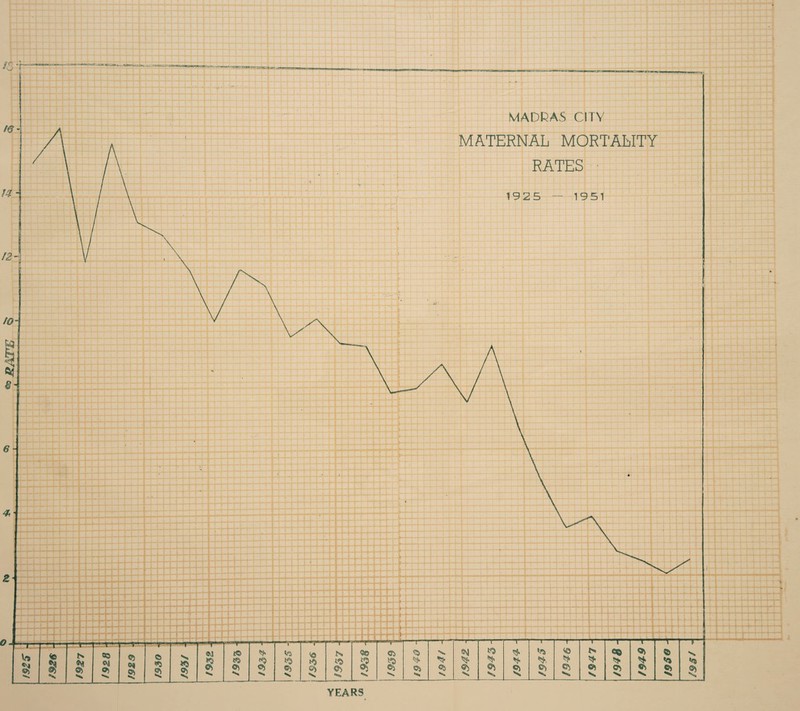 -'■m> ,-7 j MADRAS CITY MATERNAL MORTALITY RATES ■ 1925 1951 l -i—I—f—f Wh I ' t?~r +-f H- rf ■ t i~D ■aanebv 1 f -H-T u I ft ’ TPYH4+ -L-t-. GY g ©3 ‘ I -—r~ 1 '  r-r-'i -~i— —T— rri tO f. Qb ©> ©b OY o> T~ S