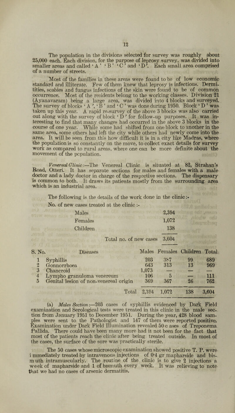 The population in the divisions selected for survey was roughly about 25,000 each. Each division, for the purpose of leprosy survey, was divided into smaller areas and called ‘ A ’ ‘ B ’ ‘ C ’ and ‘ D'. Each small area comprised of a number of streets. Most of the families in these areas were found to be of low economic standard and illiterate. Few of them knew that leprosy is infectious. Dermi- tities, scabies and fungus infections of the skin were found to be of common occurrence. Most of the residents belong to the working classes. Division 21 (Ayanavaram) being a large area, was divided into 4 blocks and surveyed. The survey of blocks ‘ A ‘ B ’ and ‘ C ’ was done during 1950. Block ‘ D ’ was taken up this year. A rapid re-survey of the above 3 blocks was also carried out along with the survey of block ‘ D * for follow-up purposes. It was in¬ teresting to find that many changes had occurred in the above 3 blocks in the course of one year. While some had shifted from one block to another in the same area, some others had left the city while others had newly come into the area. It will be seen from this how difficult it is in a city like Madras, where the population is so constantly on the move, to collect exact details for survey work as compared to rural areas, where one can be more definite about the movement of the population. Venereal Clinic:—The Venereal Clinic is situated at 82, Strahan’s Road, Otteri. It has separate sections for males and females with a male doctor and a lady doctor in charge of the respective sections. The dispensary is common to both. It draws its patients mostly from the surrounding area which is an industrial area. The following is the details of the work done in the clinic No. of new cases treated at the clinic :- Males 2,394 Females 1,072 Children 138 Total no. of new cases 3,604 S. No, . Diseases Males Females Children Total 1 Syphillis 203 387 99 689 2 Gonnorrhoea 643 313 13 969 3 Chancroid 1,073 — — — 4 Lympho granuloma venereum 106 5 — Ill 5 Genital lesion of non-venereal origin 369 367 26 762 Total 2,394 1,072 138 3,604 (a) Males Section:—203 cases of syphillis evidenced by Dark Field examination and Serological tests were treated in this clinic in the male sec¬ tion from January 1951 to December 1951. During the year, 428 blood sam¬ ples were sent to the Pathologist and 147 of them were reported positive. Examination under Dark Field Illumination revealed 50 c ases of Treponema Pallida. There could have been many more had it not been for the fact that most of the patients reach the clinic after being treated outside. In most of the cases, the surface of the sore was practically sterile. The 50 cases whose microscopic examination showed positive T. P. were i mmediately treated by intravenous injections of 0'4 gr mapharside and bis- m uth intramuscularly. The routine of the clinic is to give 2 injections a week of mapharside and 1 of bismuth every week. It was relieving to note* that we had no cases of arsenic dermatitis.