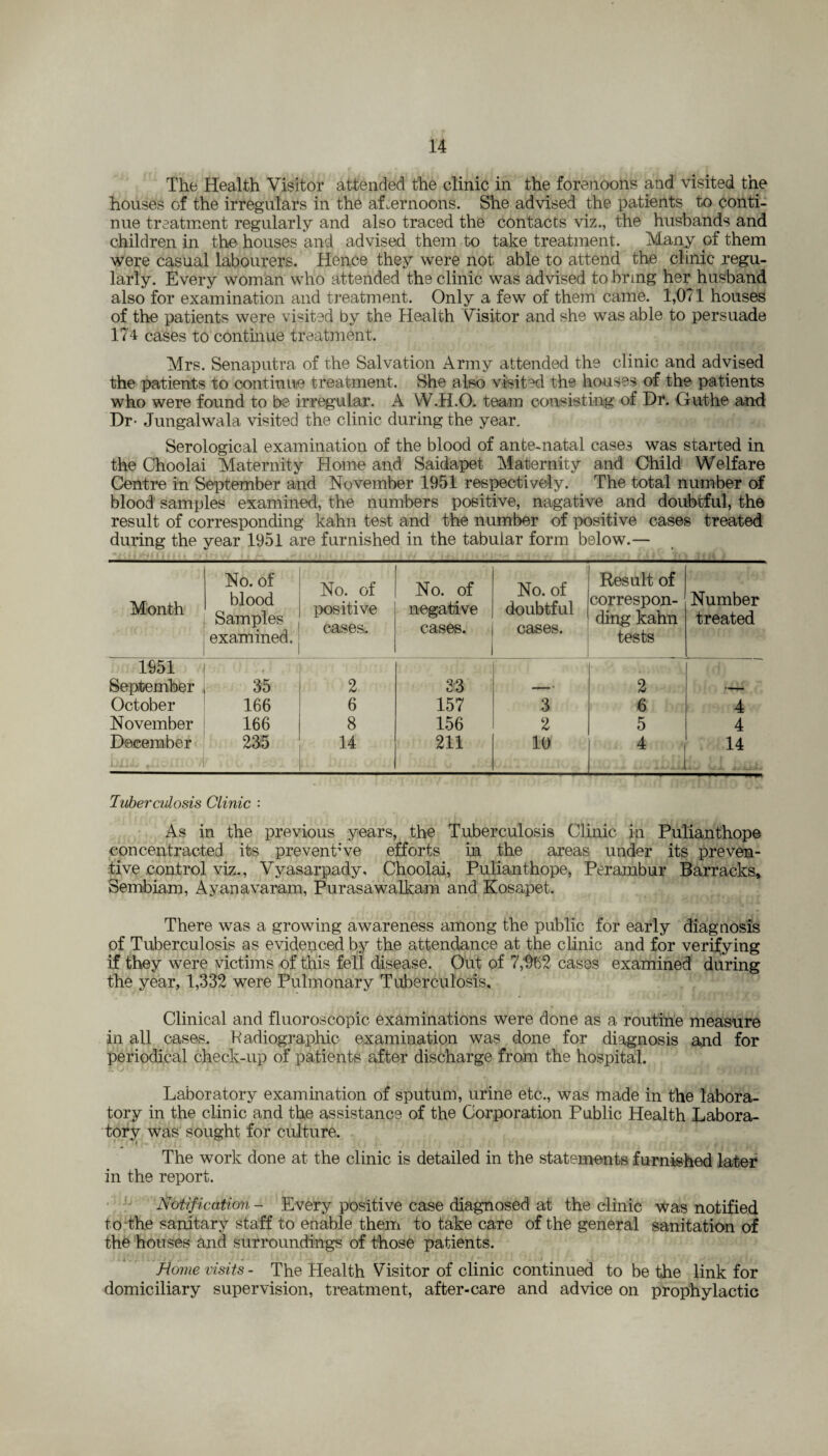 The Health Visitor attended the clinic in the forenoons and visited the houses of the irregulars in the afternoons. She advised the patients to conti¬ nue treatment regularly and also traced the contacts viz., the husbands and children in the houses and advised them to take treatment. Many of them were casual labourers. Hence they were not able to attend the clinic regu¬ larly. Every woman who attended the clinic was advised to bring her husband also for examination and treatment. Only a few of them came. 1,071 houses of the patients were visited by the Health Visitor and she was able to persuade 174 cases to continue treatment. Mrs. Senaputra of the Salvation Army attended the clinic and advised the patients to continue treatment. She also visited the houses of the patients who were found to be irregular. A VV.H.O. team consisting of Dr. Guthe and Dr- Jungalwala visited the clinic during the year. Serological examination of the blood of ante-natal cases was started in the Choolai Maternity Home and Saidapet Maternity and Child Welfare Centre in September and November 1951 respectively. The total number of blood samples examined, the numbers positive, nagative and doubtful, the result of corresponding kahn test and the number of positive cases treated during the year 1951 are furnished in the tabular form below.— Month No. of blood Samples examined. No. of positive cases. No. of negative cases. No. of doubtful cases. Result of correspon¬ ding kahn tests Number treated 1951 September 35 2 33 2 October 166 6 157 3 6 4 November 166 8 156 2 5 4 December 235 14 211 10 4 14 Tuberculosis Clinic : As in the previous years, the Tuberculosis Clinic in Pulianthope concentracted its preventive efforts in the areas under its preven¬ tive control viz., Vyasarpady, Choolai, Pulianthope, Perambur Barracks, Sembiam, Ayanavaram, Purasawalkam and Kosapet. There was a growing awareness among the public for early diagnosis of Tuberculosis as evidenced by the attendance at the clinic and for verifying if they were victims of this fell disease. Out of 7,962 cases examined during the year, 1,332 were Pulmonary Tuberculosis, Clinical and fluoroscopic examinations were done as a routine measure in all cases. K adiographic examination was done for diagnosis and for periodical check-up of patients after discharge from the hospital. Laboratory examination of sputum, urine etc., was made in the labora¬ tory in the clinic and the assistance of the Corporation Public Health Labora¬ tory was sought for culture. The work done at the clinic is detailed in the statements furnished later in the report. Notification - Every positive case diagnosed at the clinic was notified to the sanitary staff to enable them to take care of the general sanitation of the houses and surroundings of those patients. Home visits- The Health Visitor of clinic continued to be the link for domiciliary supervision, treatment, after-care and advice on prophylactic